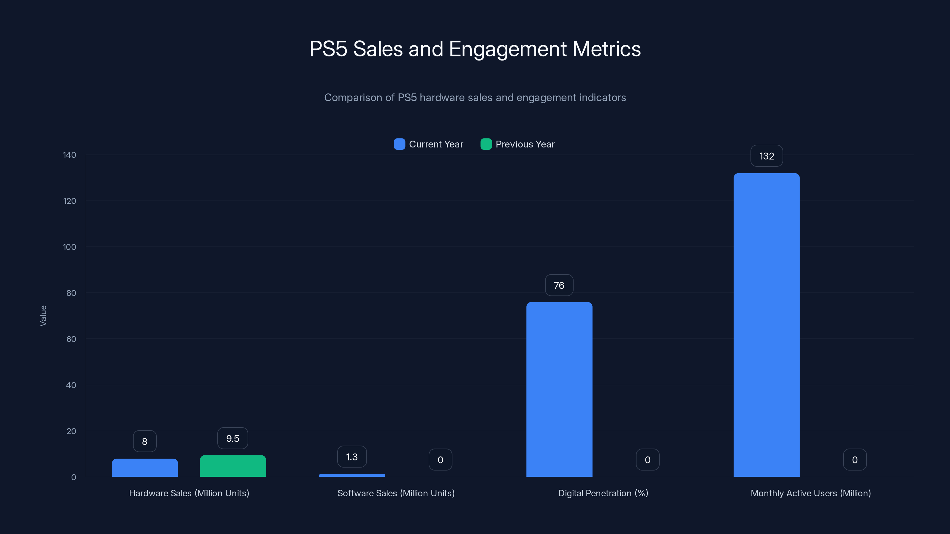 PS5 Sales and Engagement Metrics