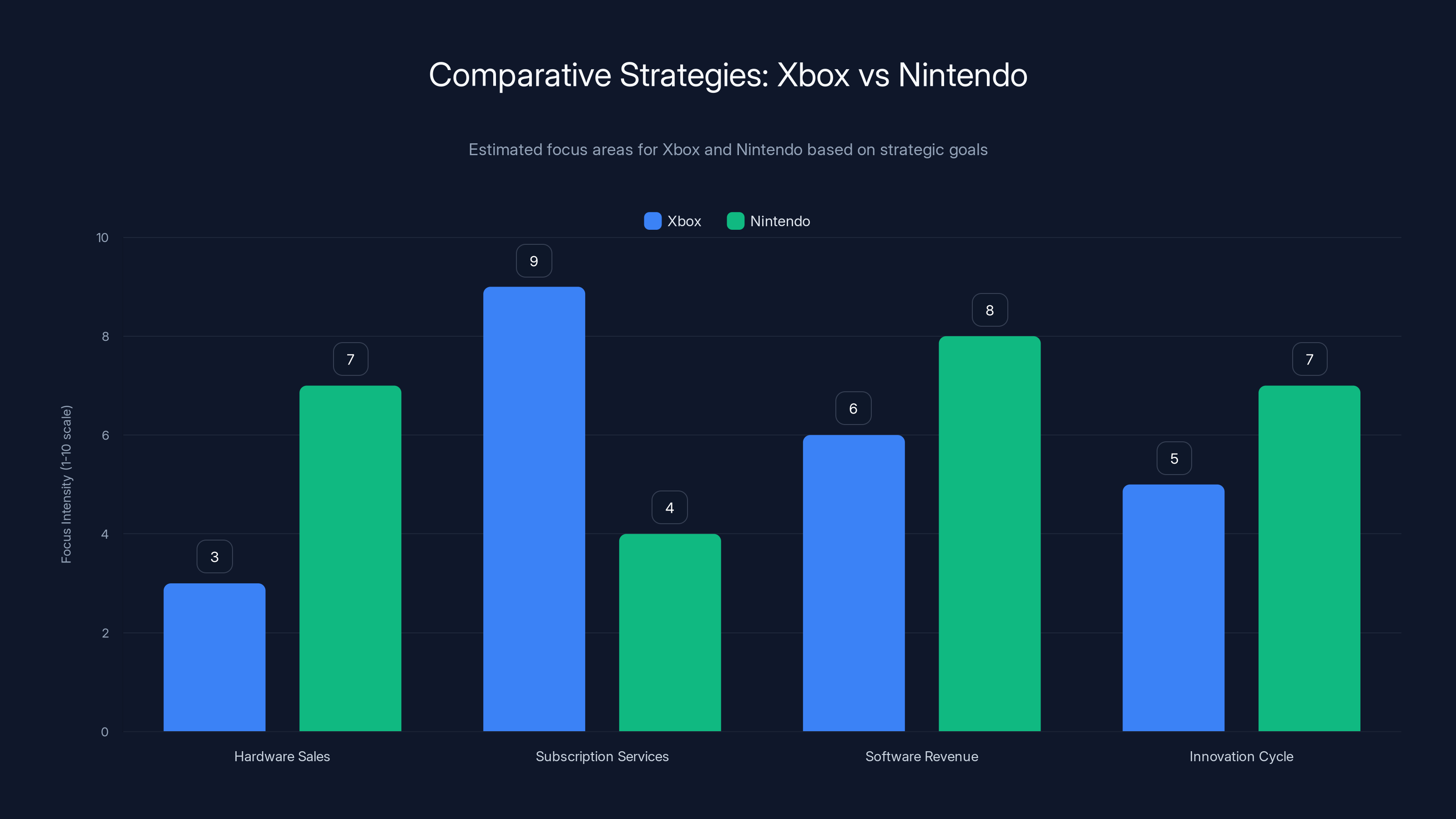 Comparative Strategies: Xbox vs Nintendo