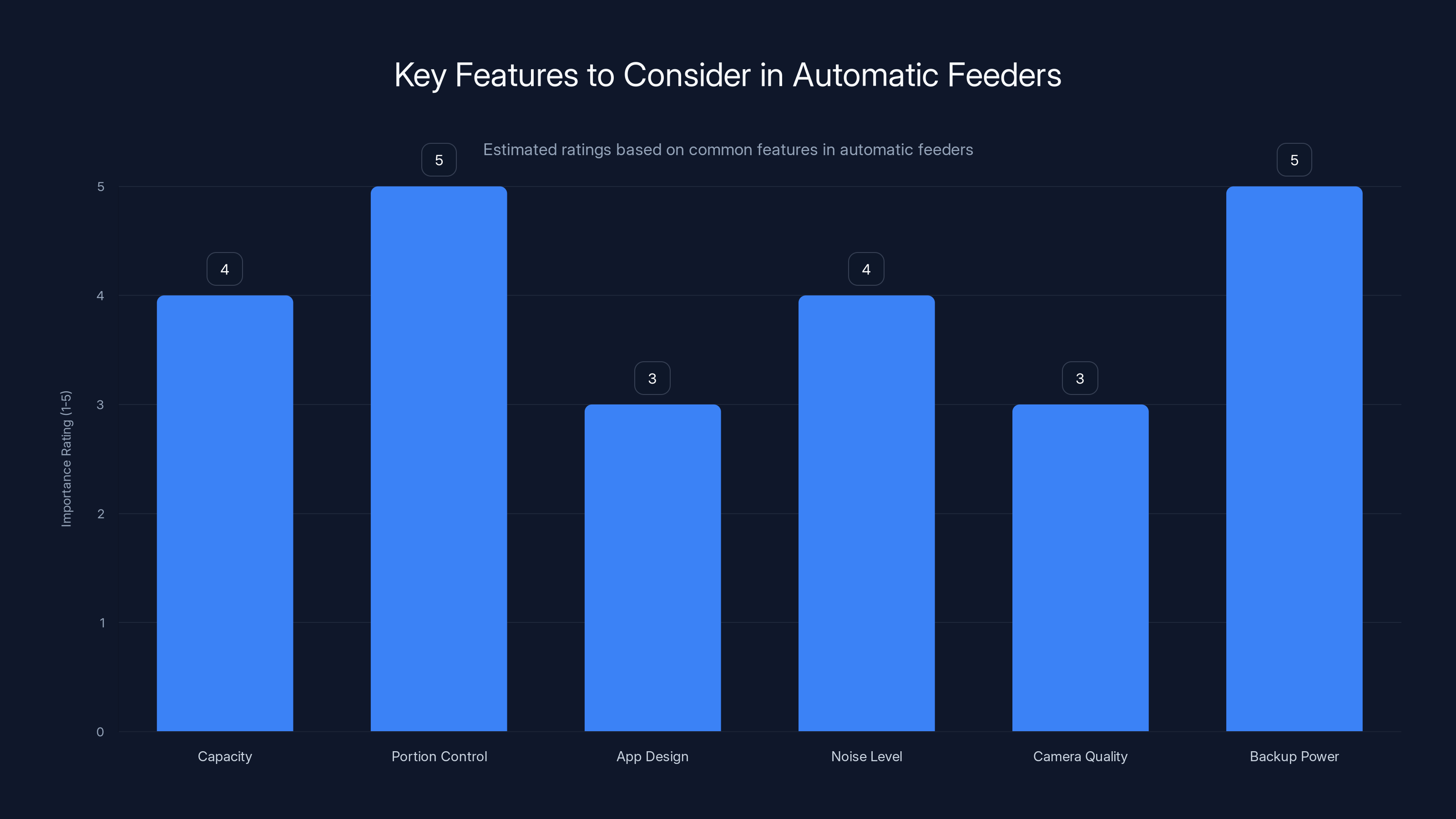 Key Features to Consider in Automatic Feeders