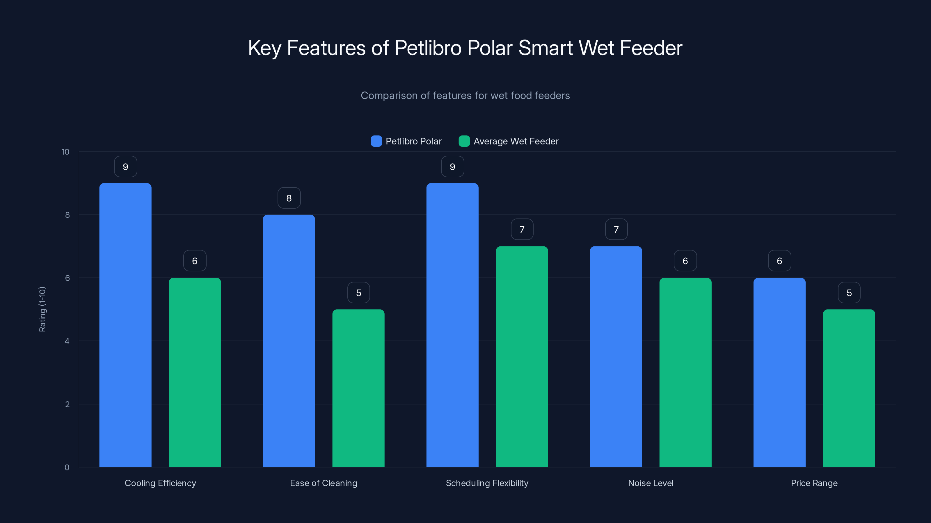 Key Features of Petlibro Polar Smart Wet Feeder