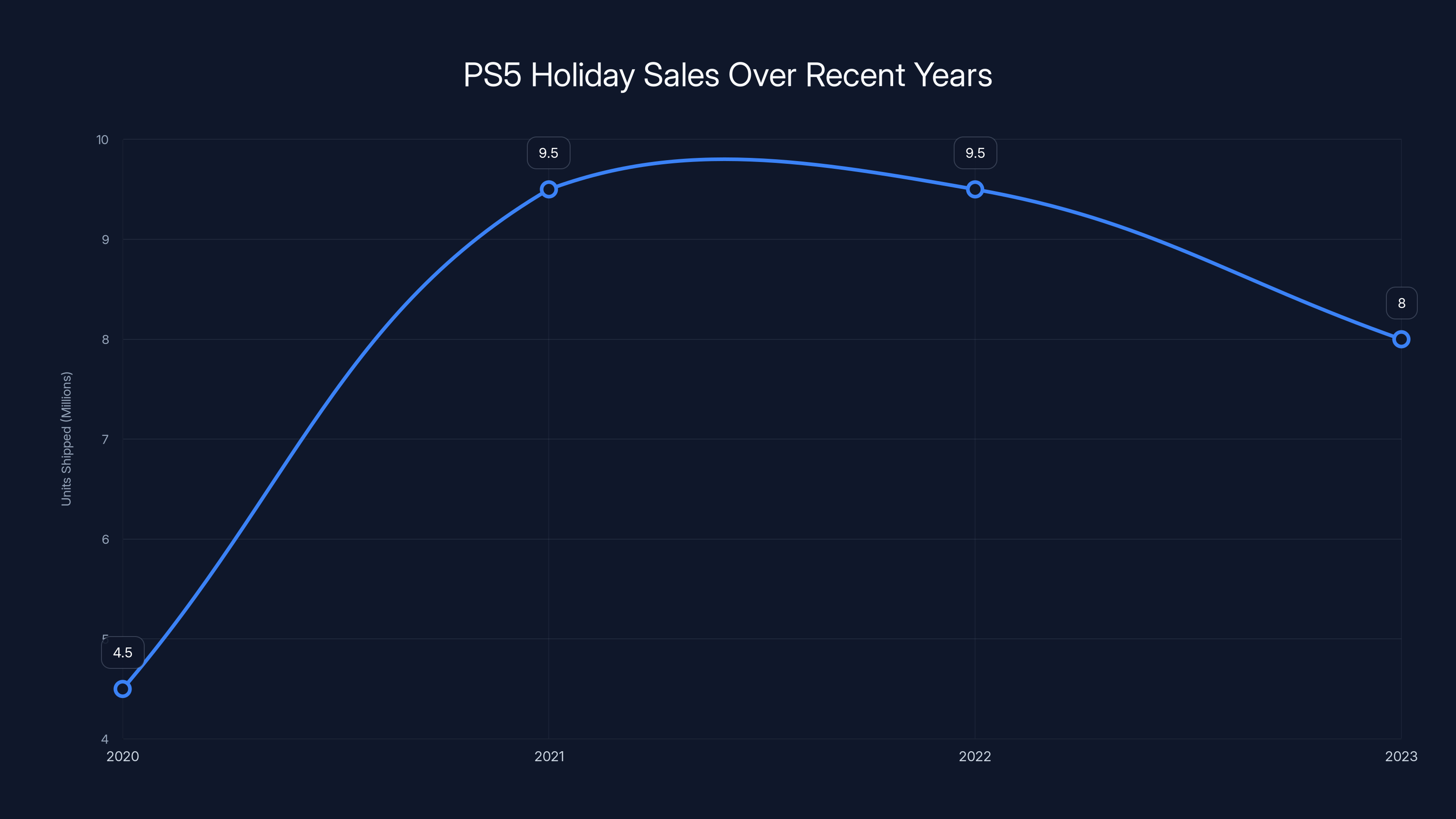 PS5 Holiday Sales Over Recent Years