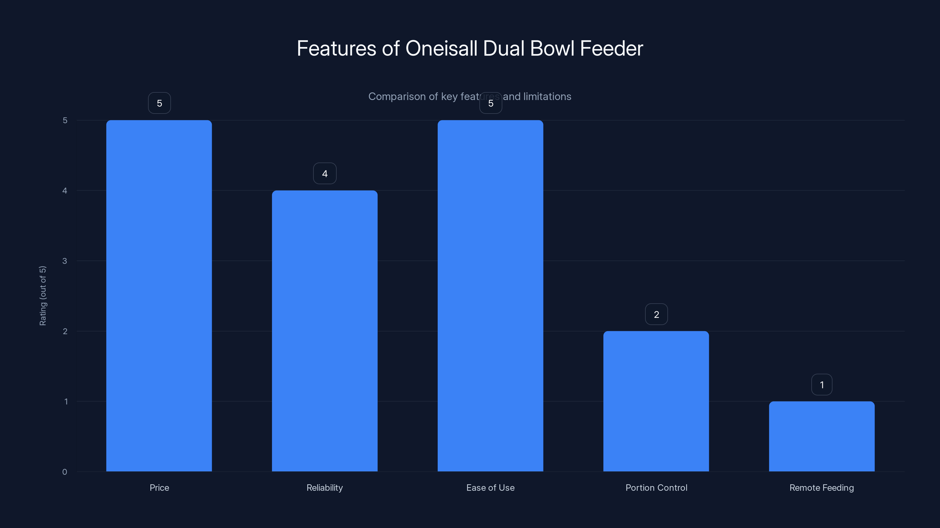 Features of Oneisall Dual Bowl Feeder