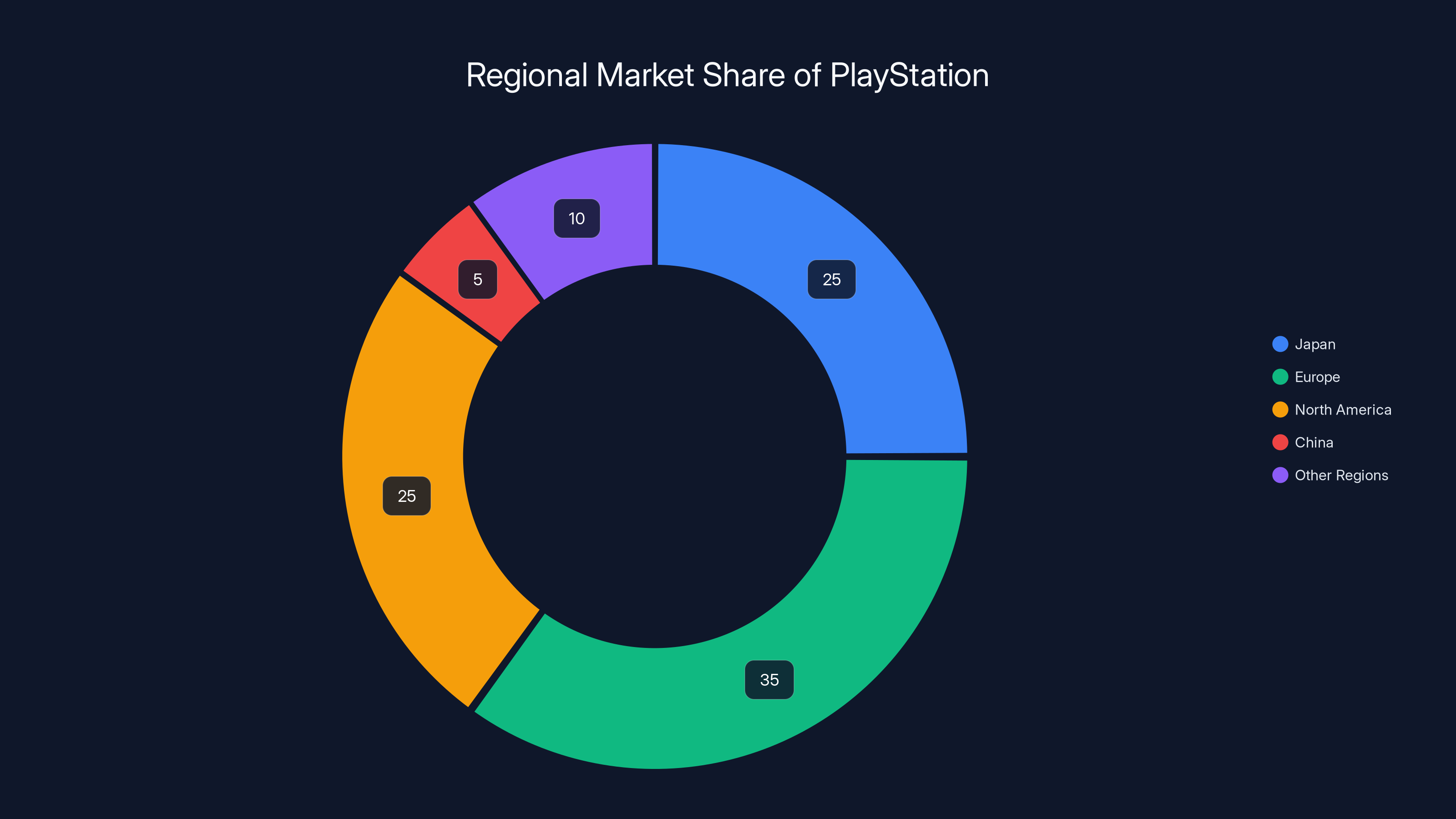 Regional Market Share of PlayStation