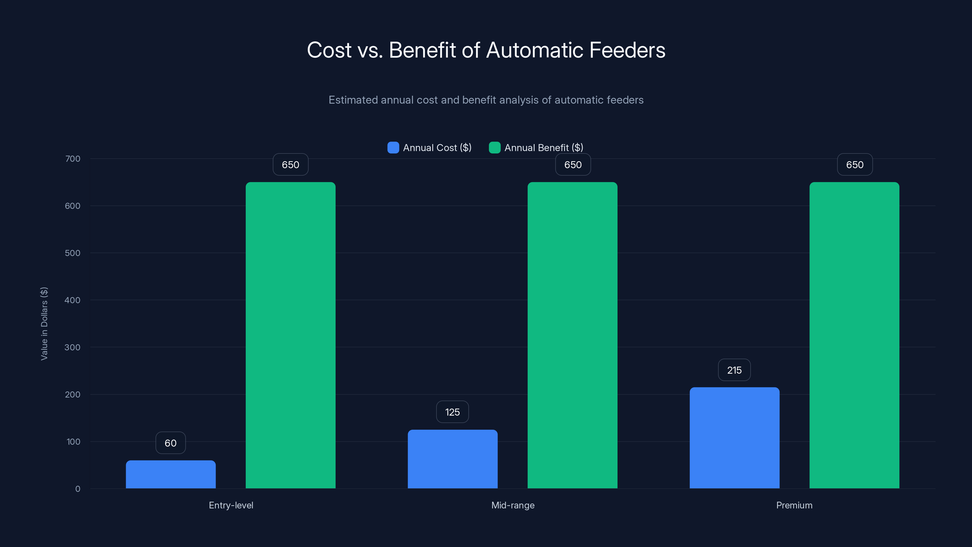 Cost vs. Benefit of Automatic Feeders