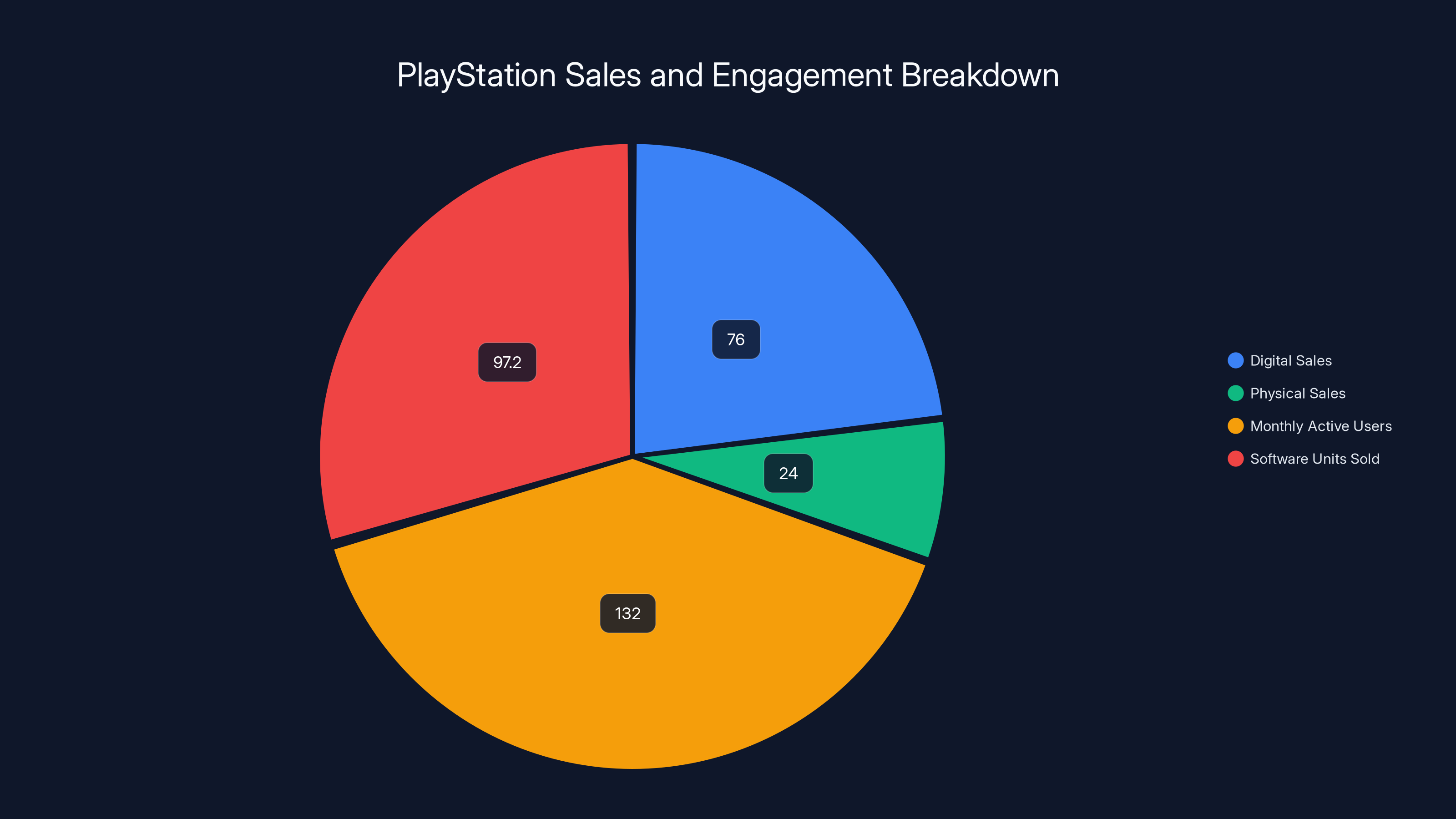 PlayStation Sales and Engagement Breakdown