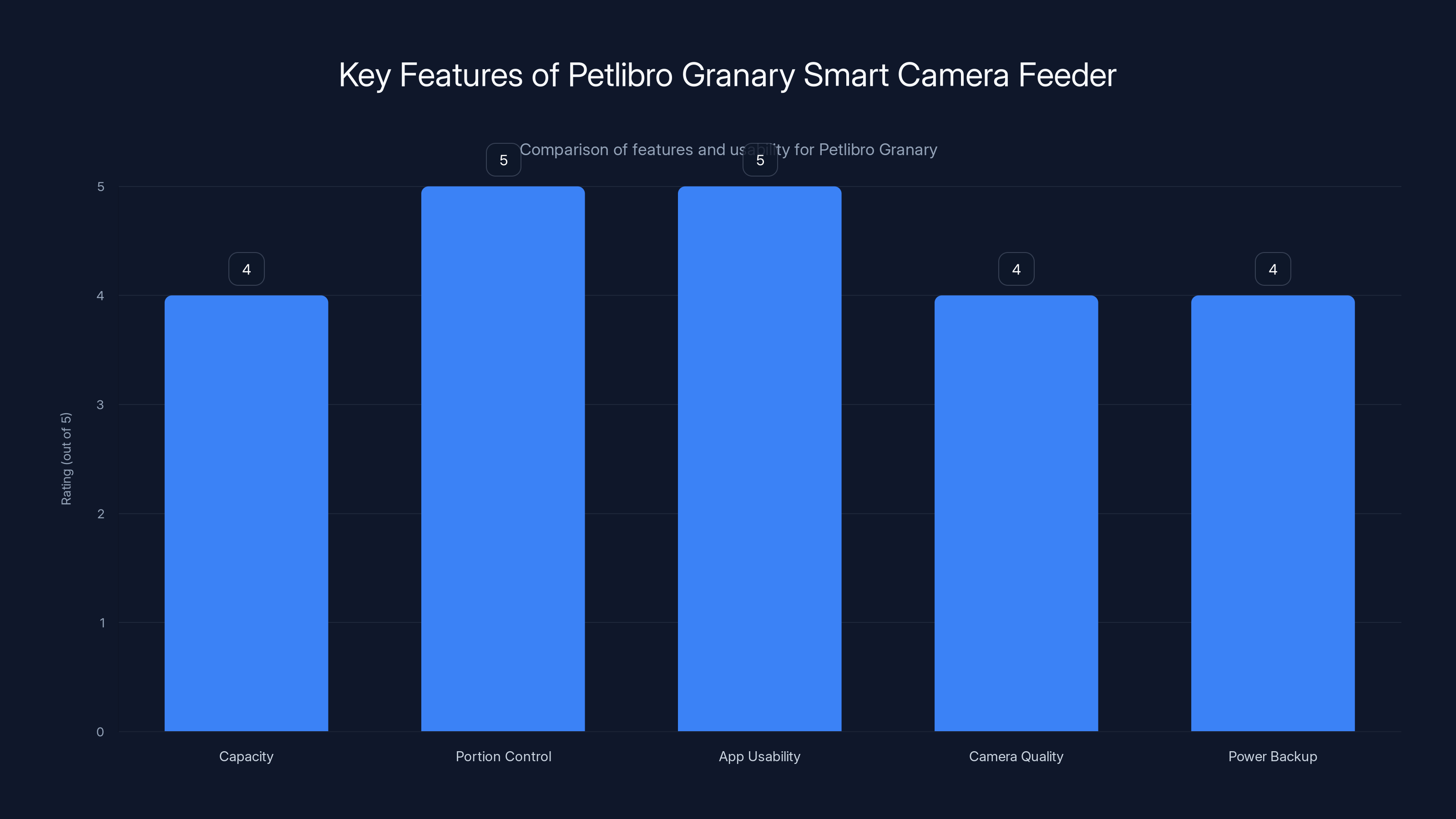 Key Features of Petlibro Granary Smart Camera Feeder