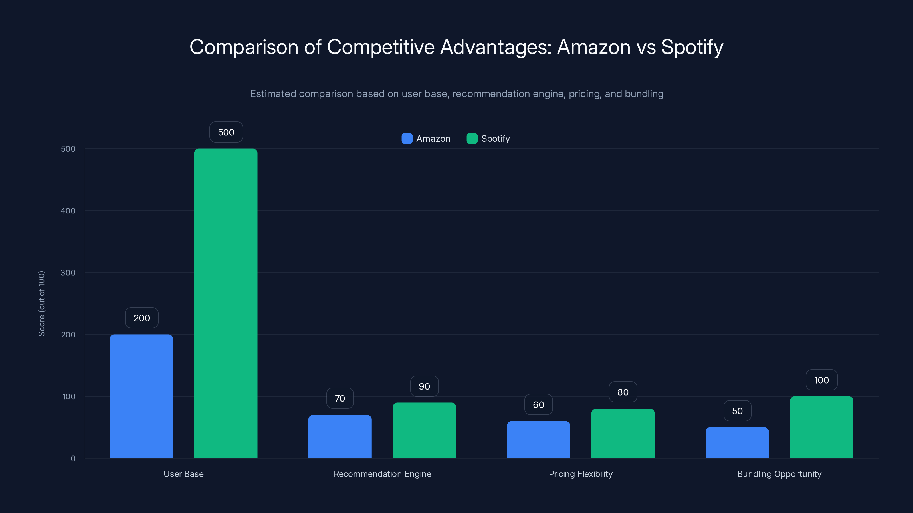 Comparison of Competitive Advantages: Amazon vs Spotify