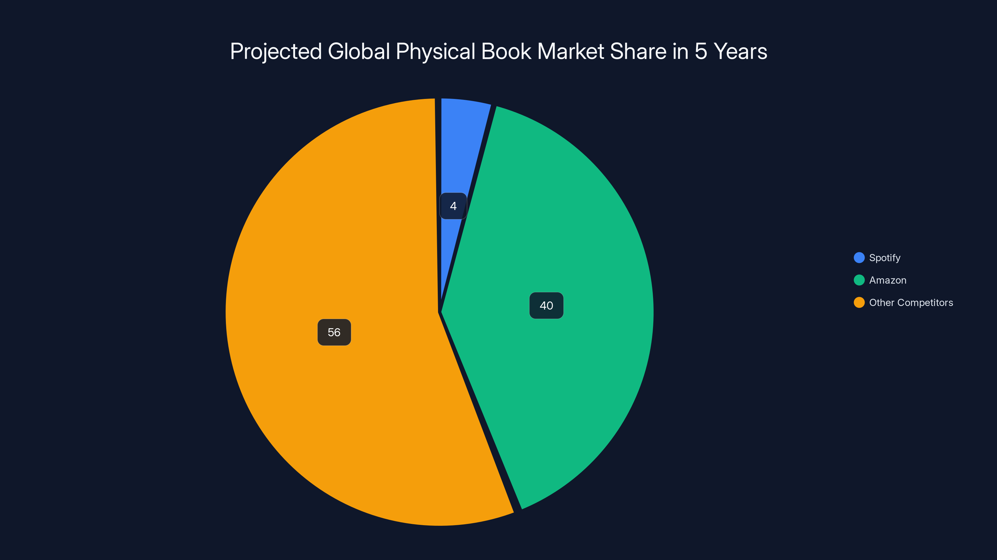 Projected Global Physical Book Market Share in 5 Years