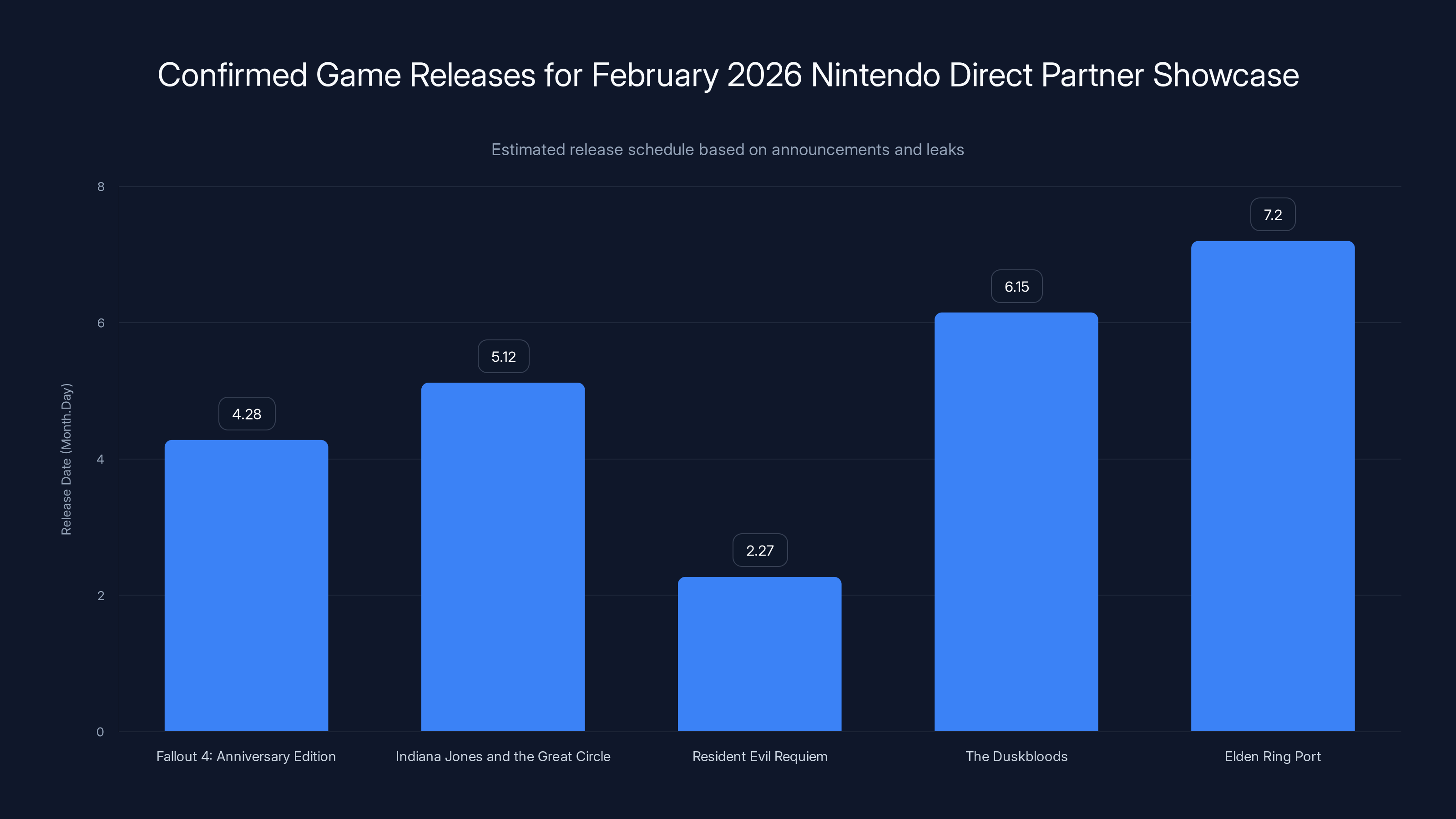 Confirmed Game Releases for February 2026 Nintendo Direct Partner Showcase