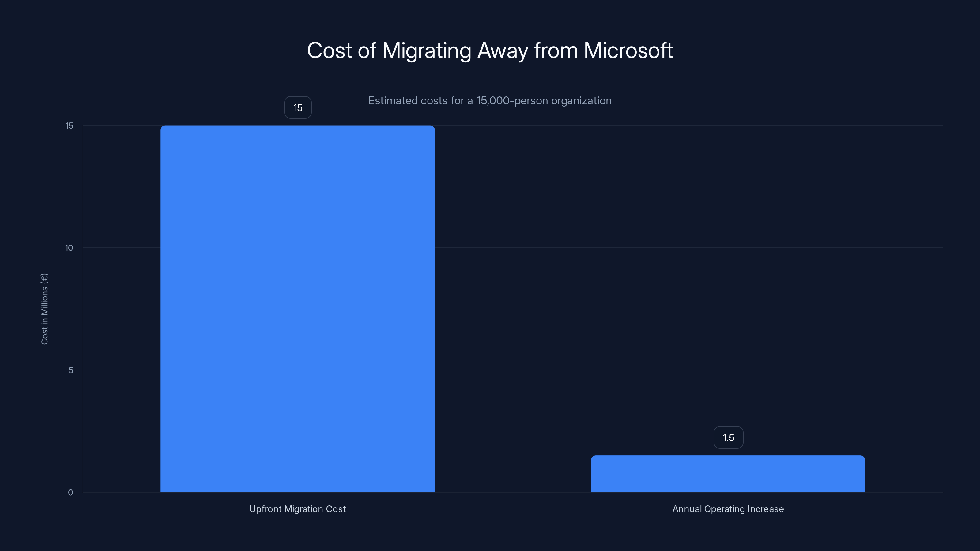 Cost of Migrating Away from Microsoft