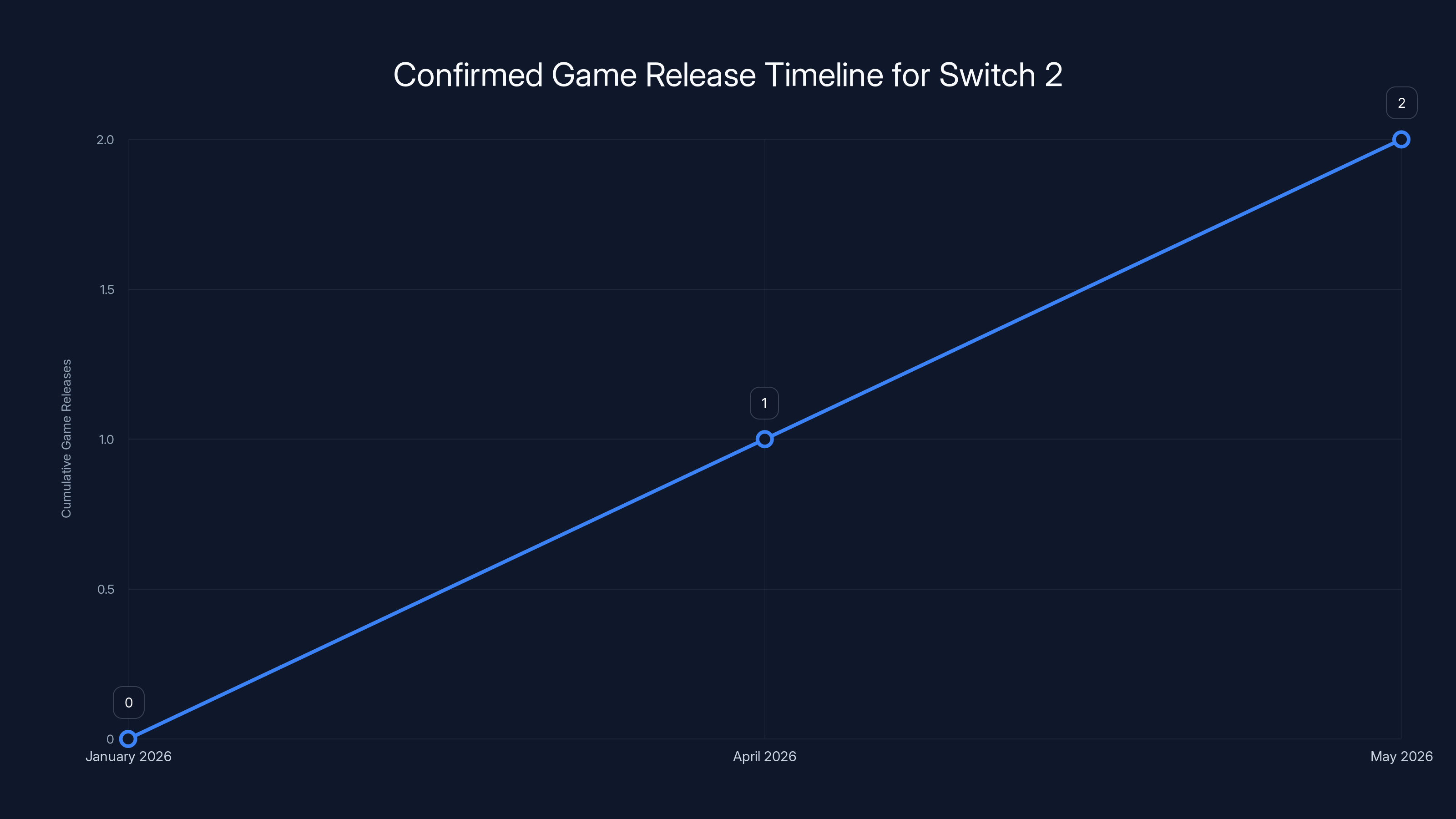 Confirmed Game Release Timeline for Switch 2