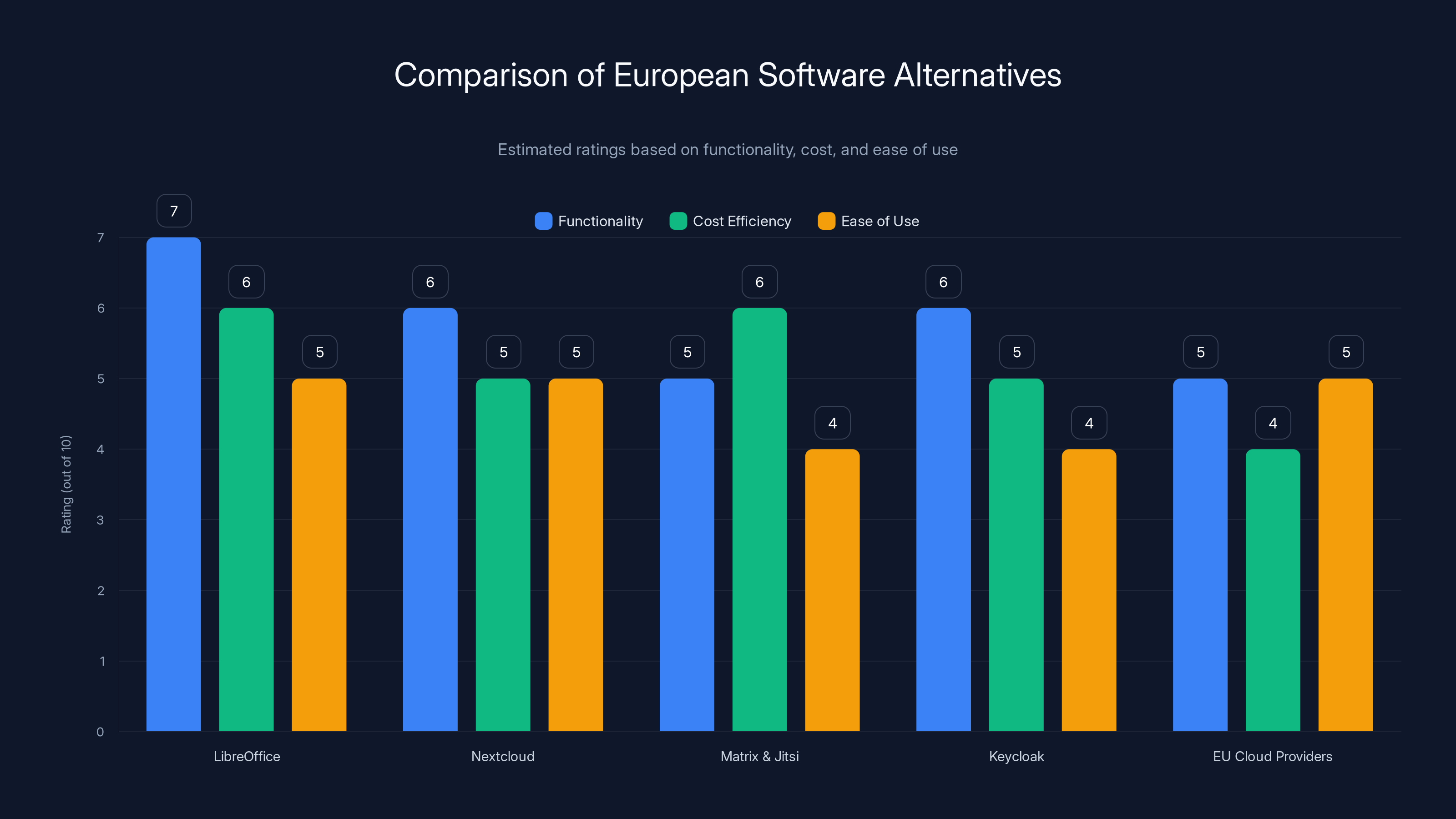 Comparison of European Software Alternatives