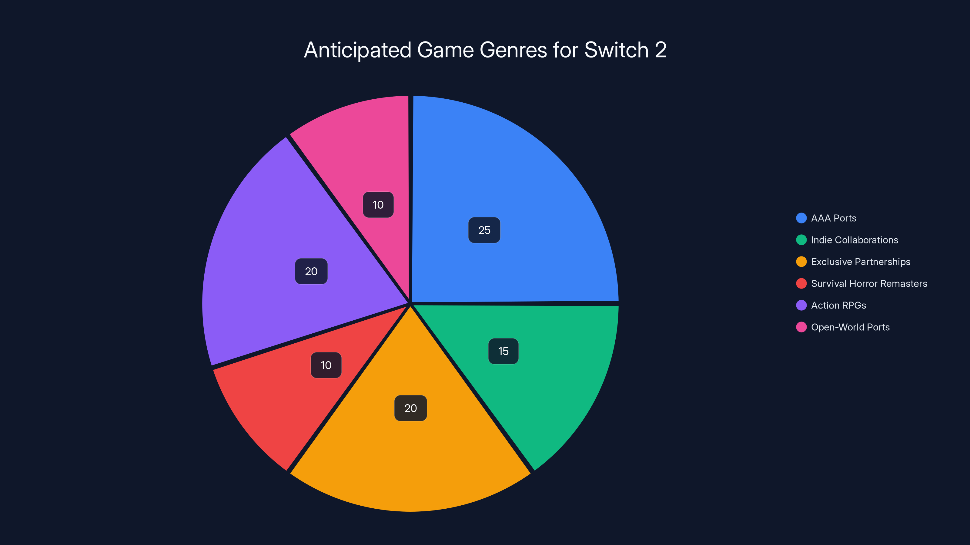 Anticipated Game Genres for Switch 2