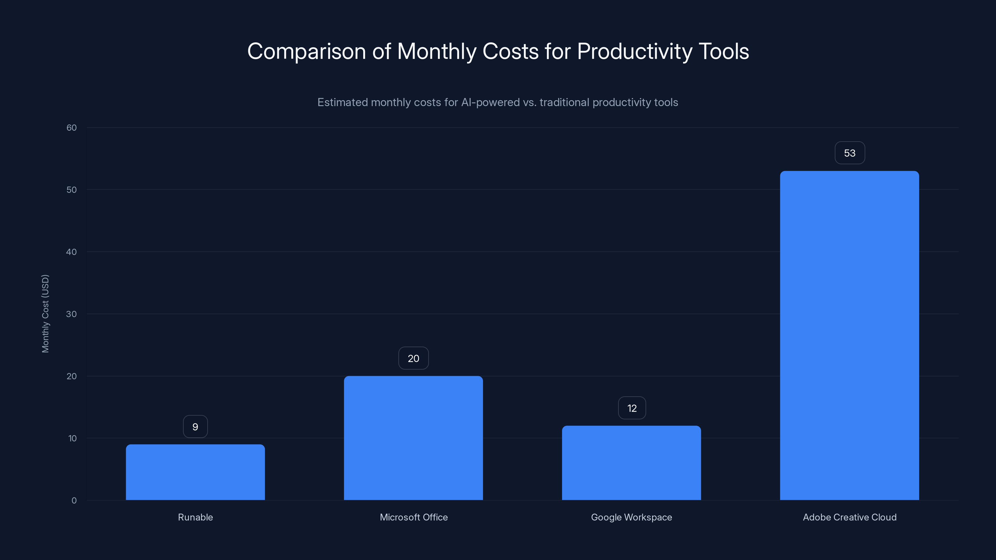 Comparison of Monthly Costs for Productivity Tools