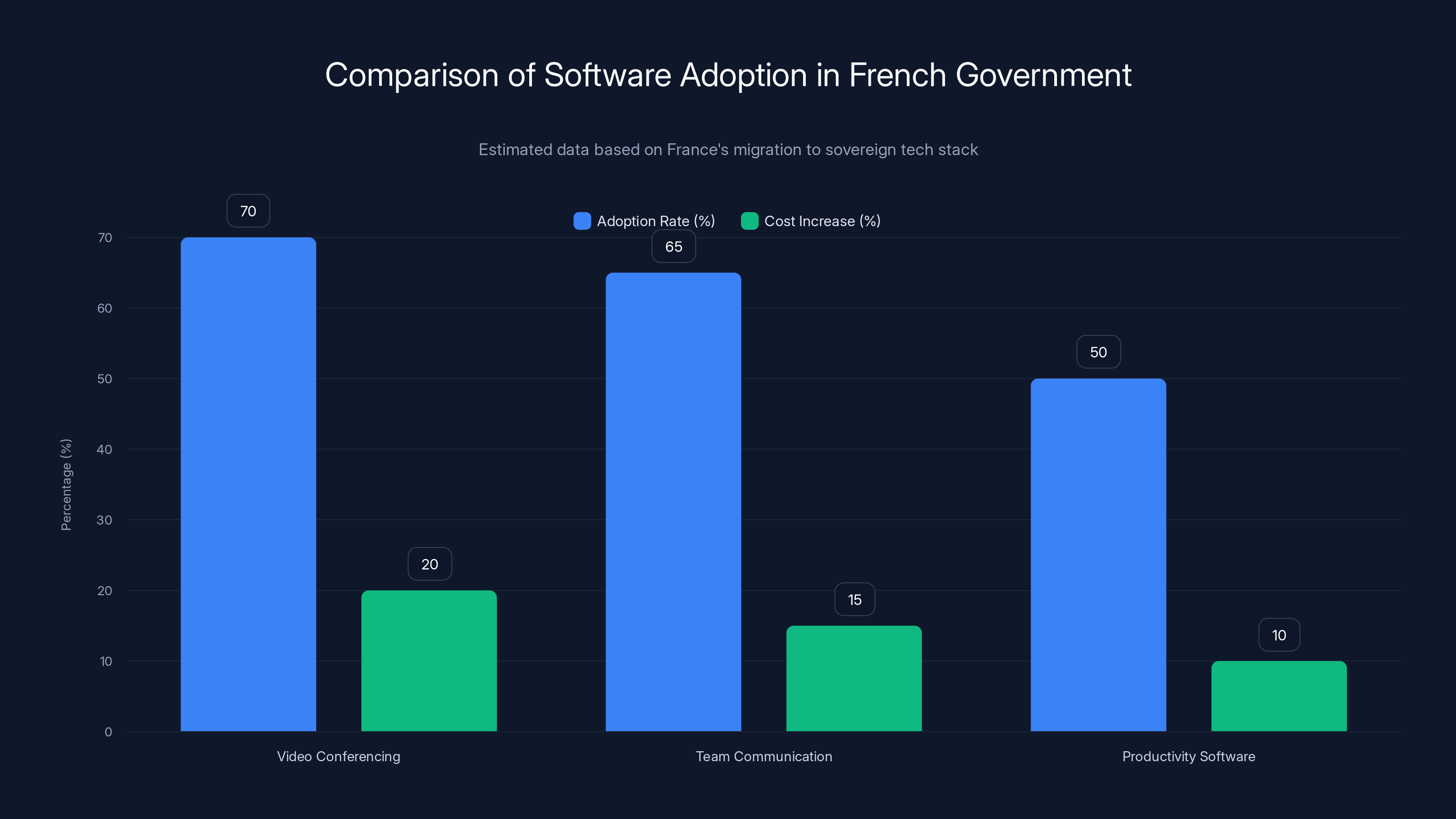 Comparison of Software Adoption in French Government
