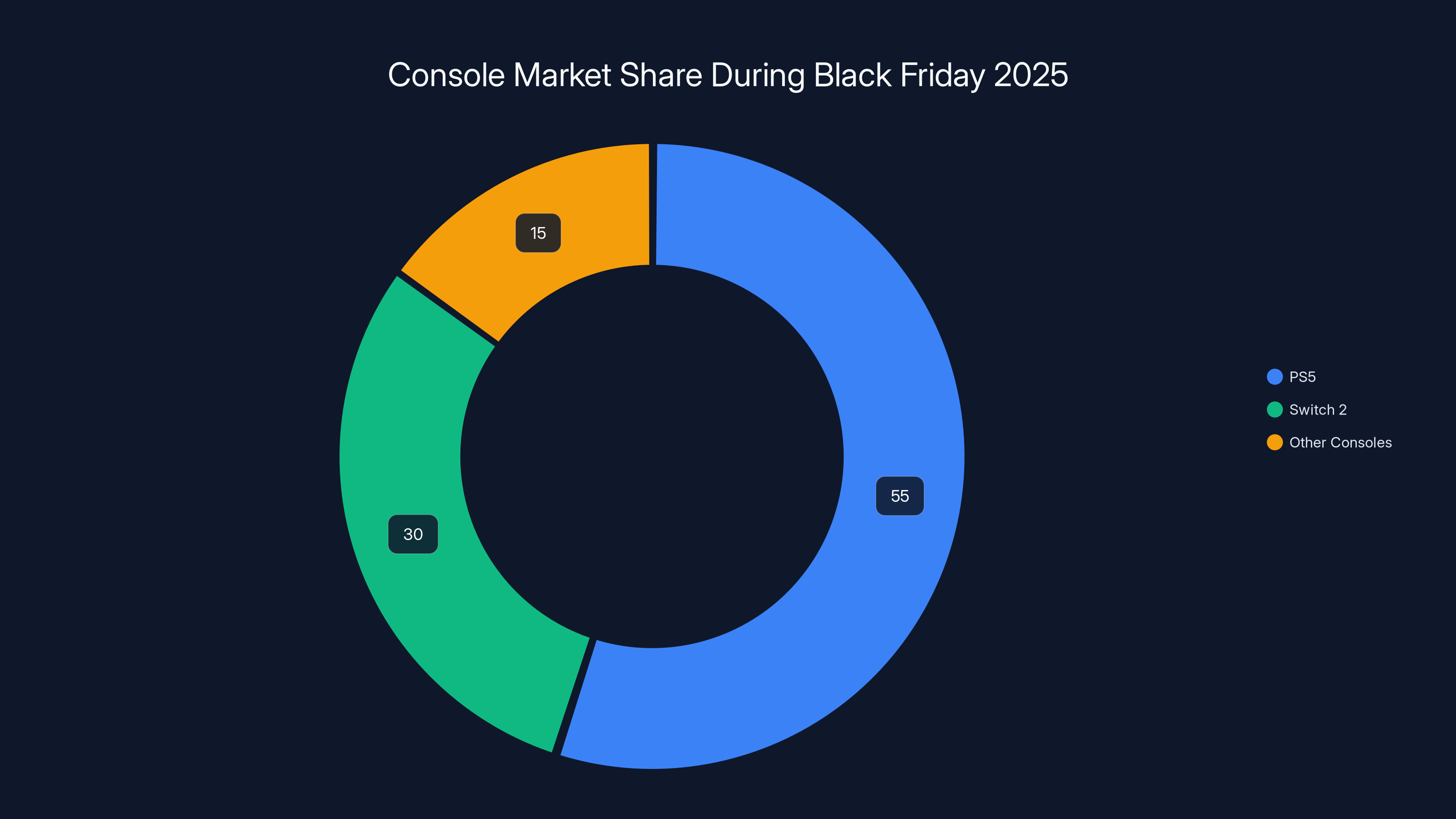 Console Market Share During Black Friday 2025