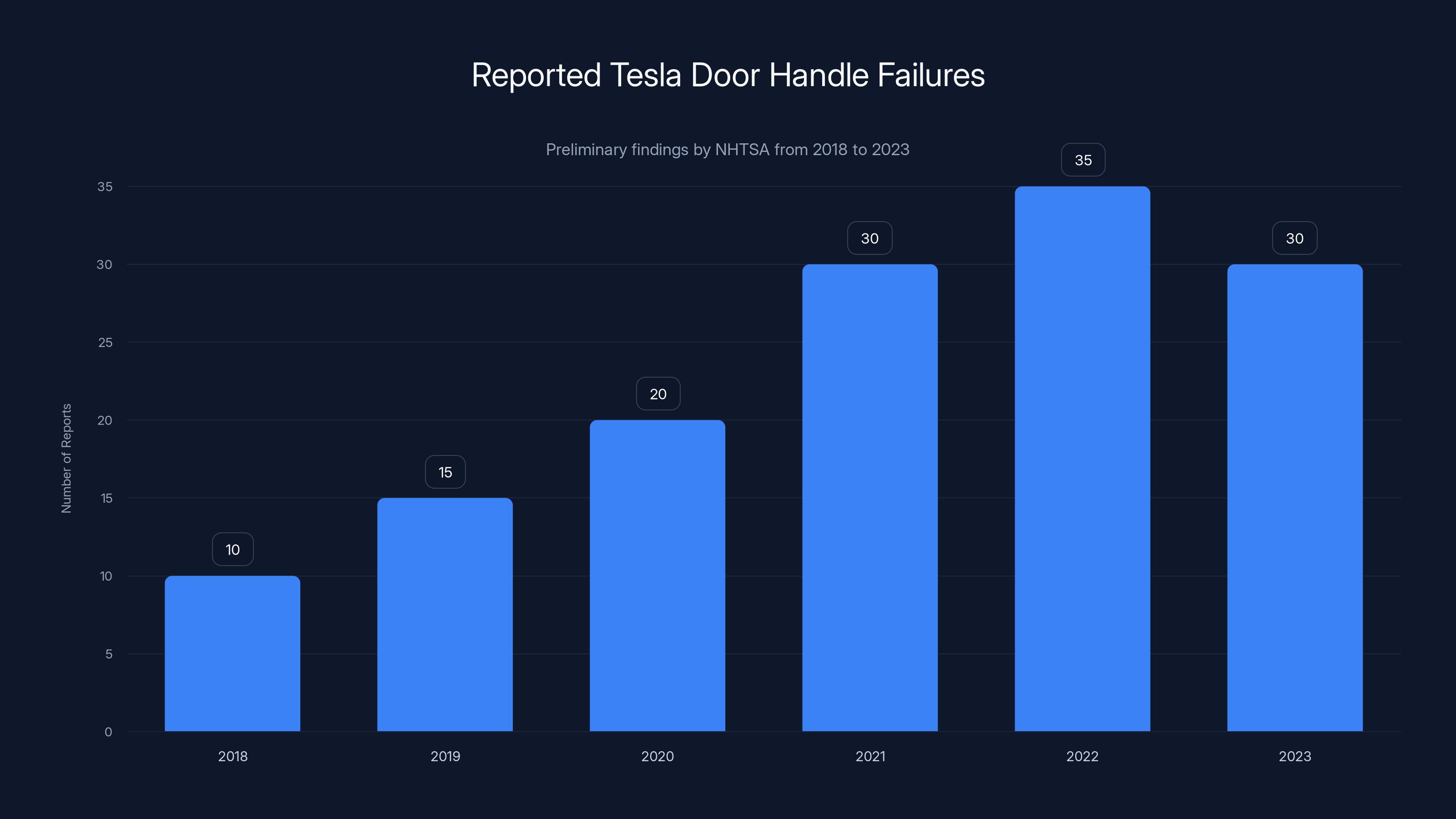Reported Tesla Door Handle Failures