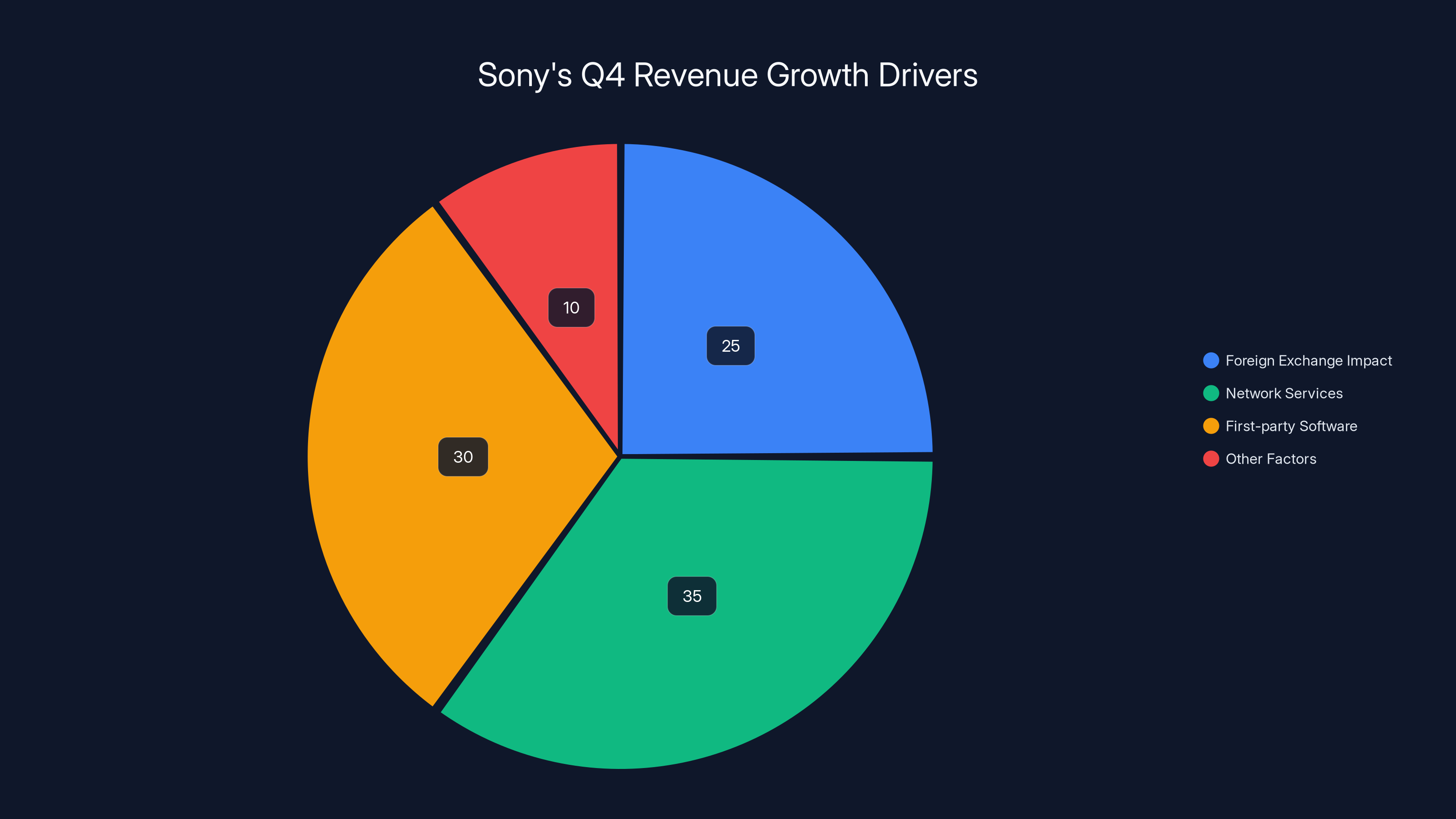 Sony's Q4 Revenue Growth Drivers