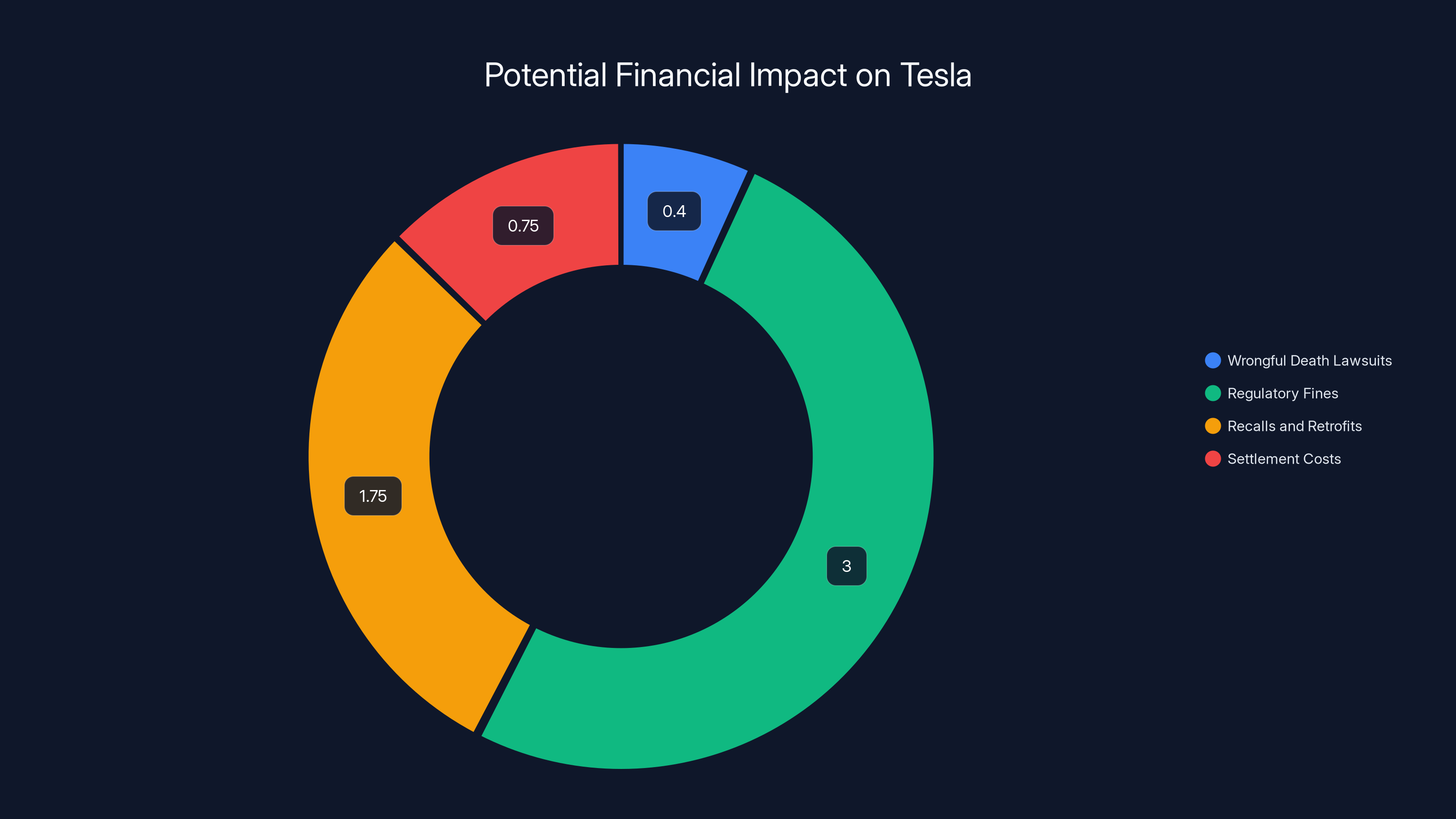 Potential Financial Impact on Tesla