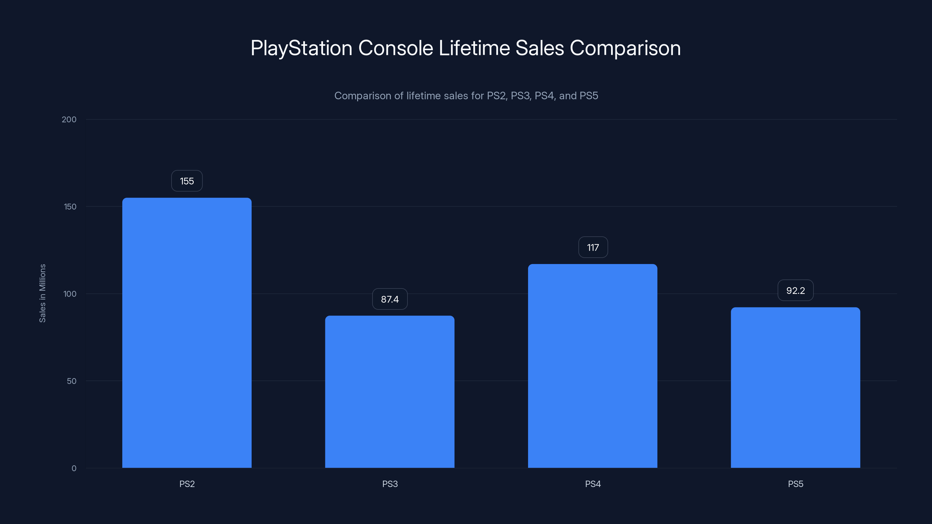 PlayStation Console Lifetime Sales Comparison