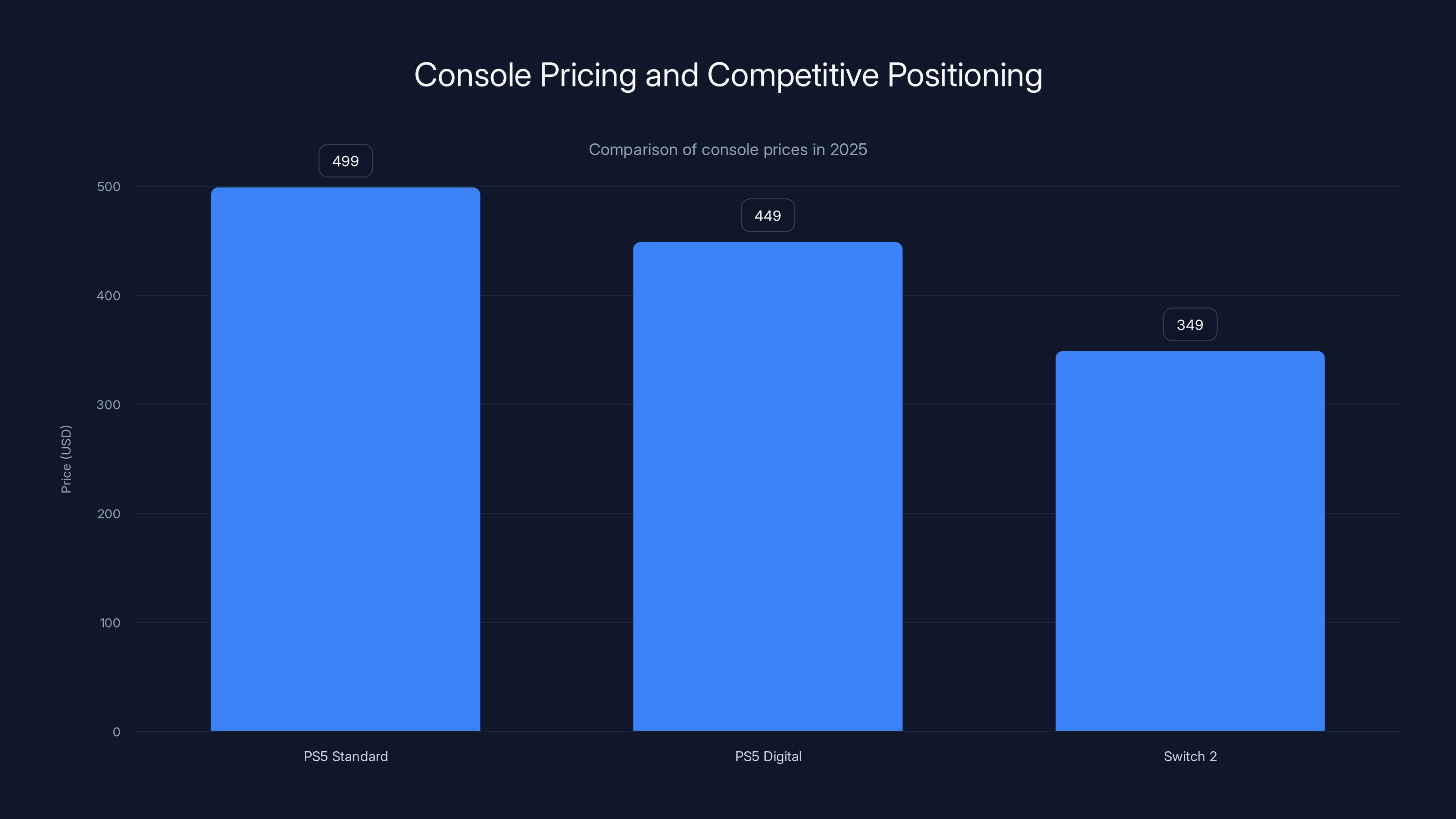 Console Pricing and Competitive Positioning