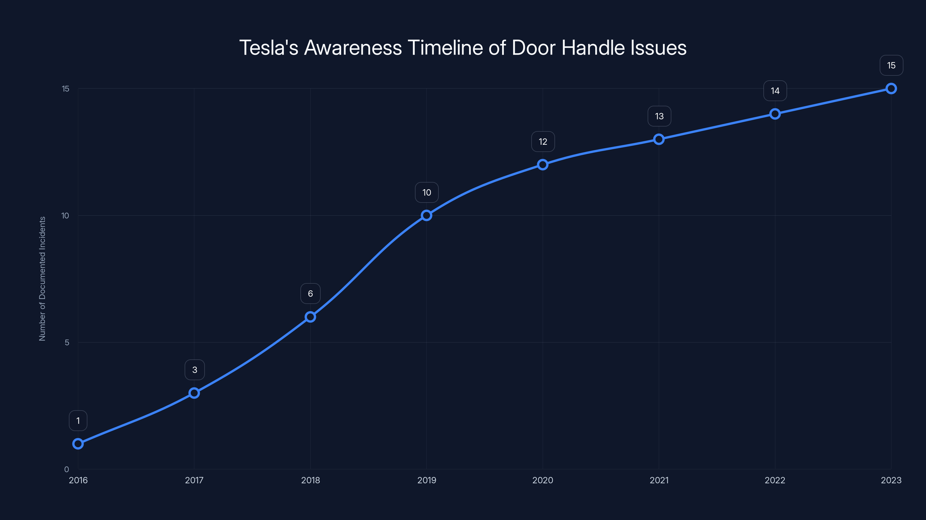 Tesla's Awareness Timeline of Door Handle Issues