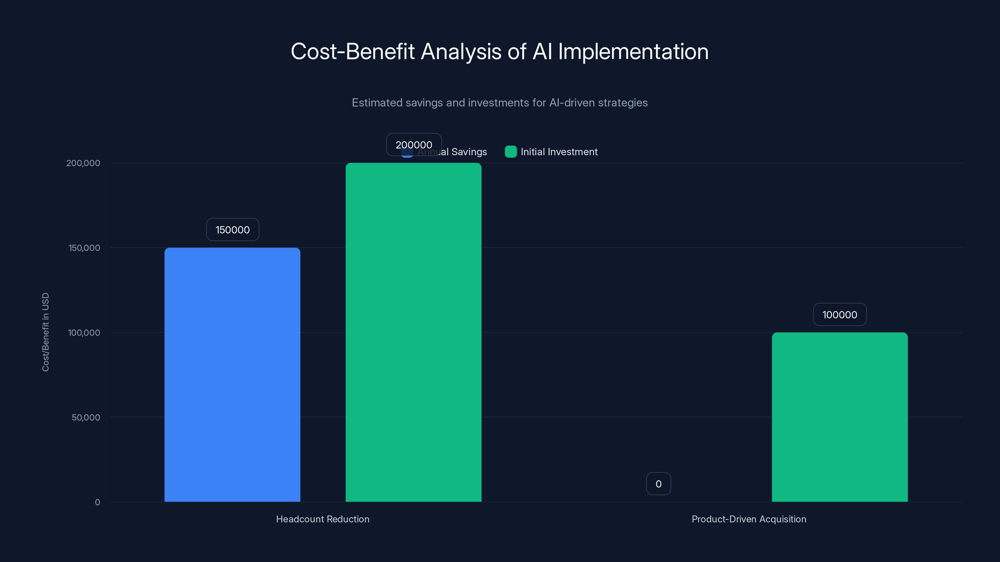 Cost-Benefit Analysis of AI Implementation
