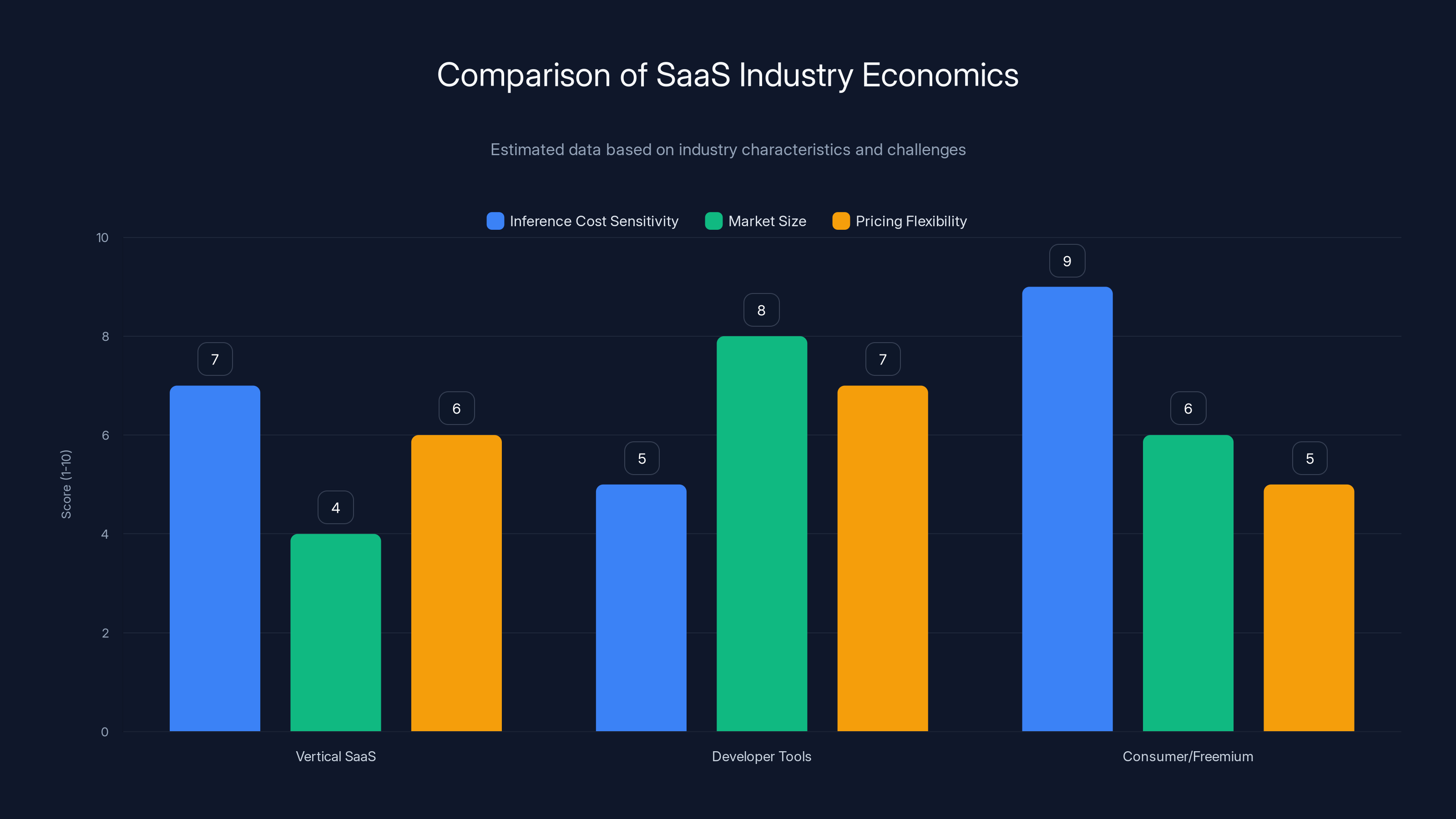 Comparison of SaaS Industry Economics