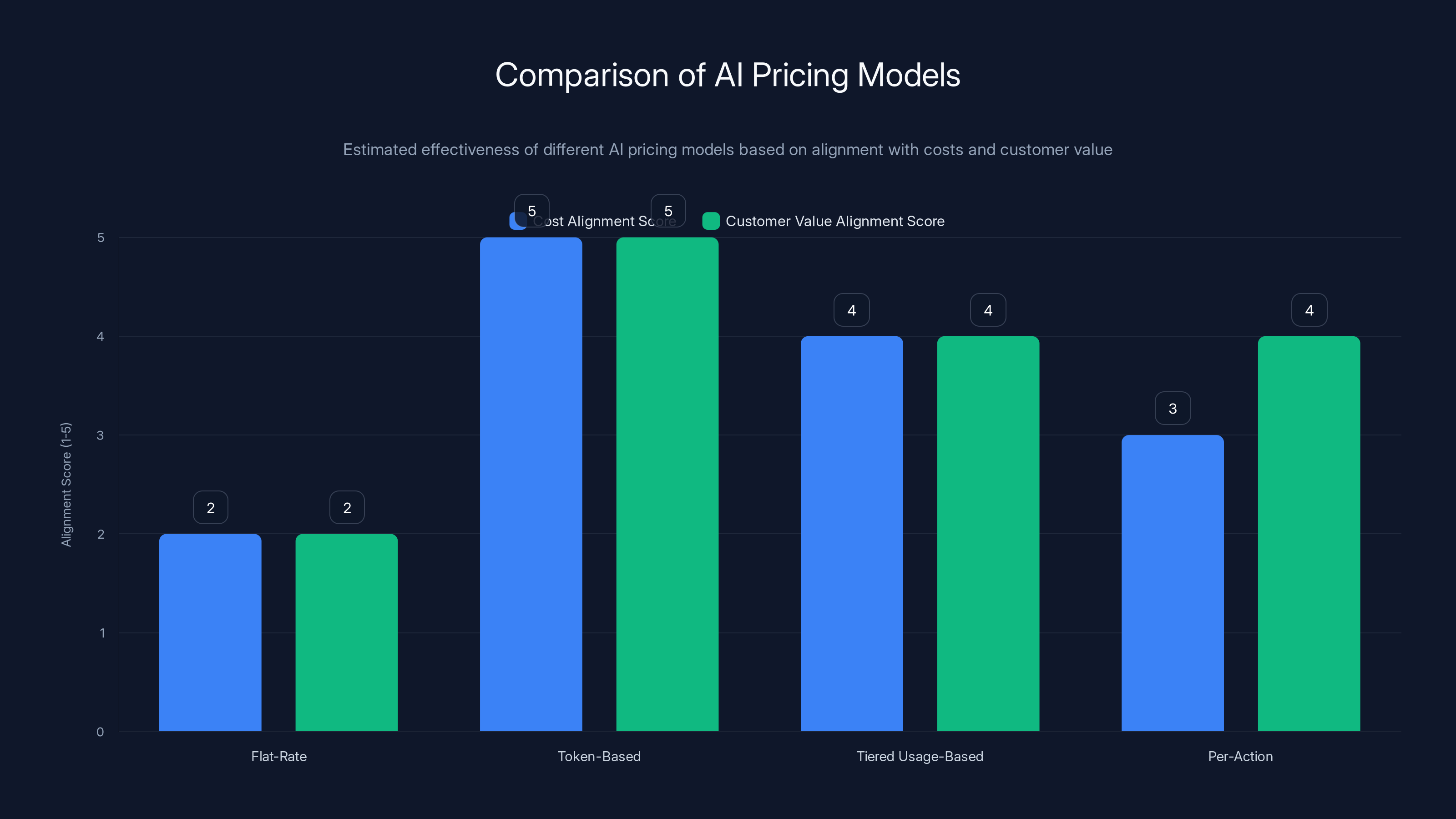 Comparison of AI Pricing Models