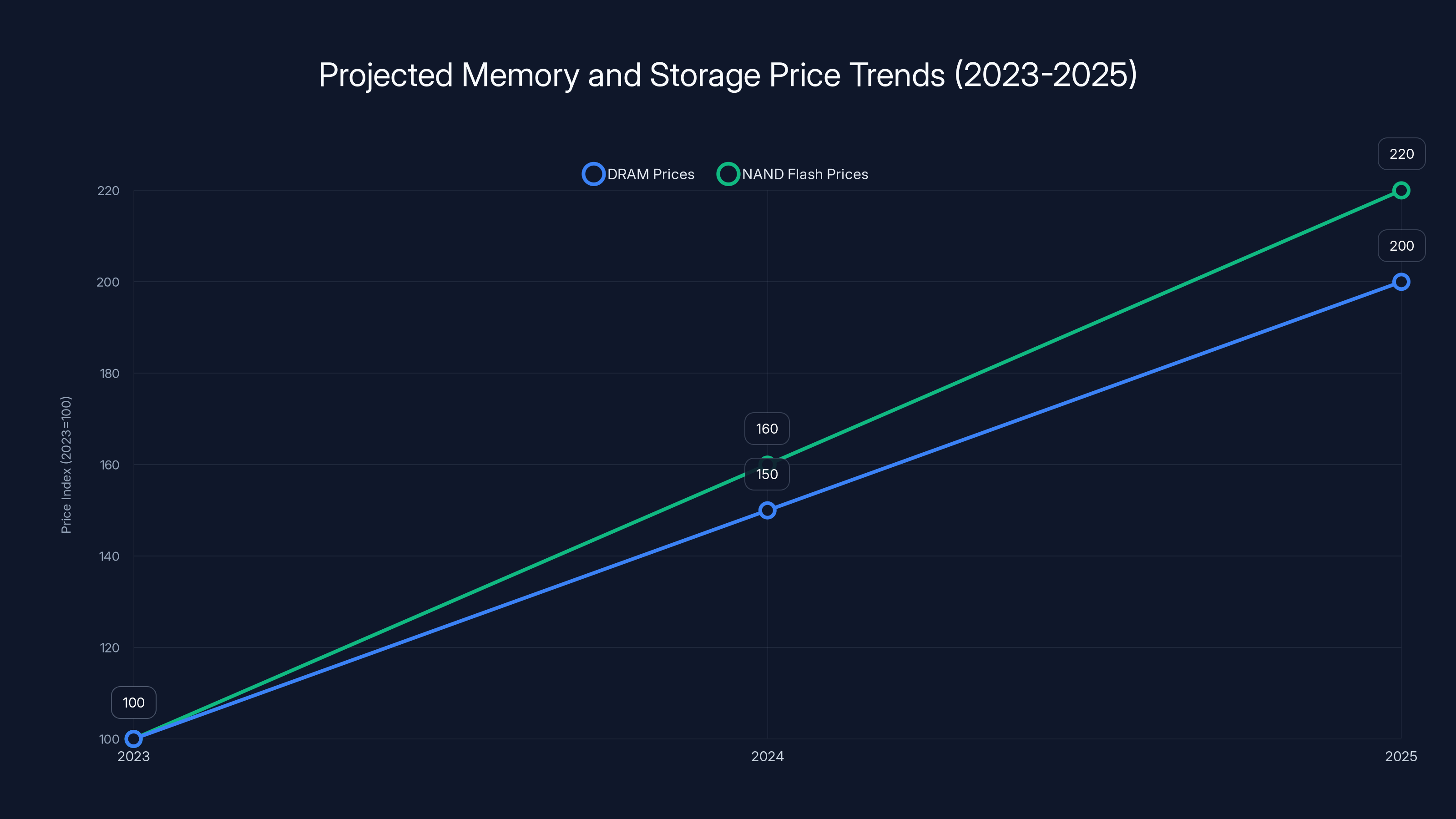 Projected Memory and Storage Price Trends (2023-2025)