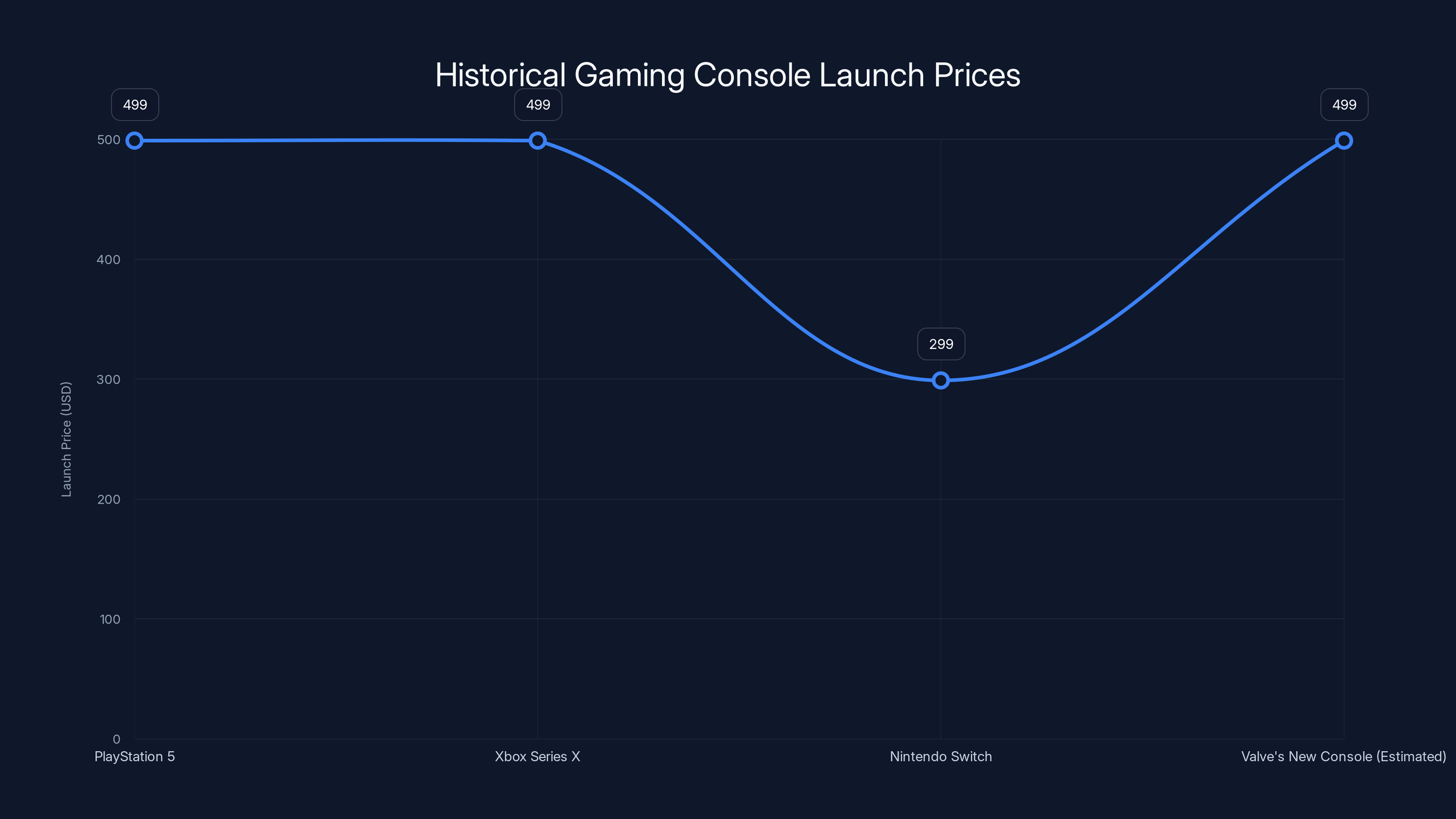 Historical Gaming Console Launch Prices