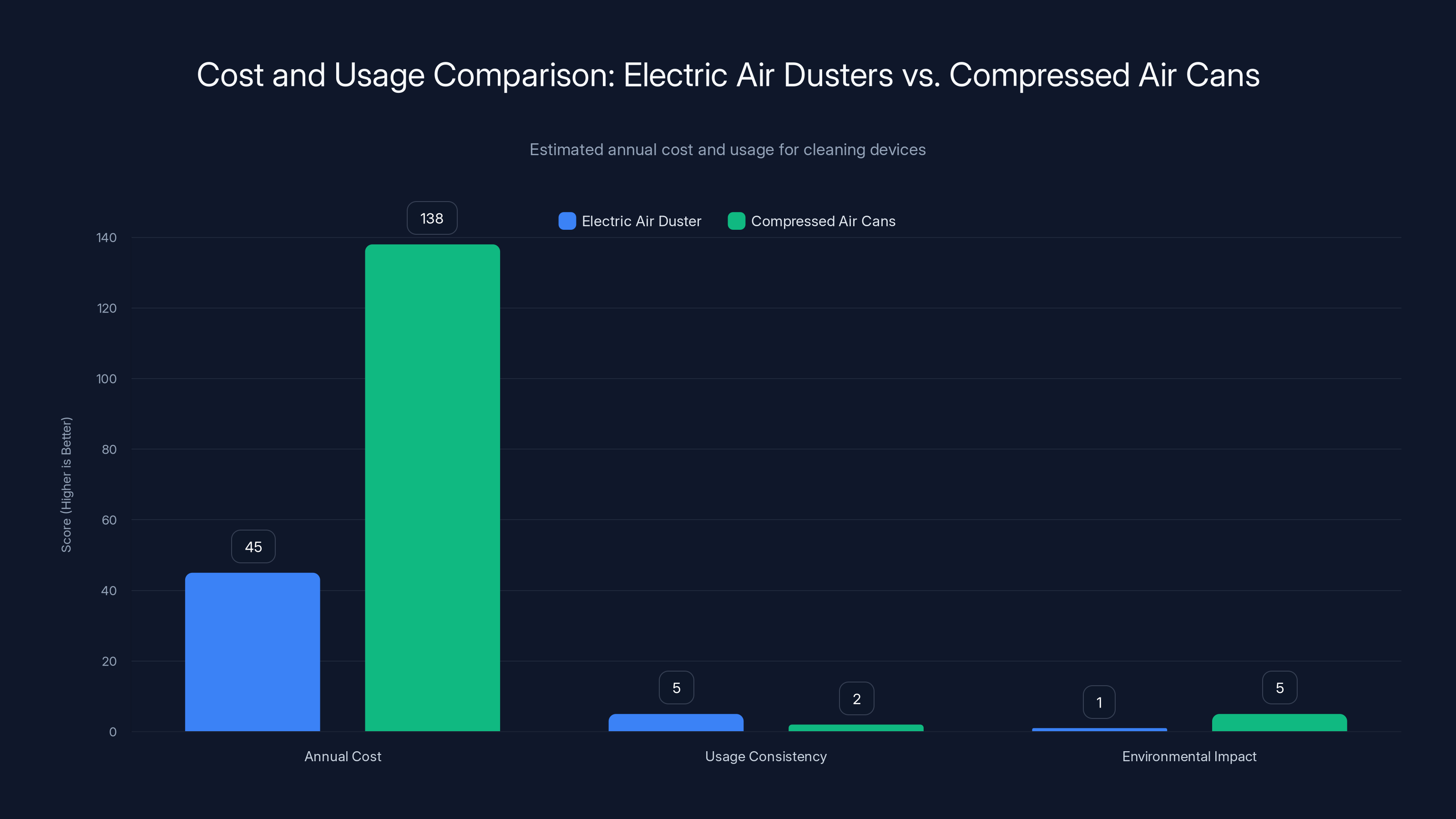 Cost and Usage Comparison: Electric Air Dusters vs. Compressed Air Cans