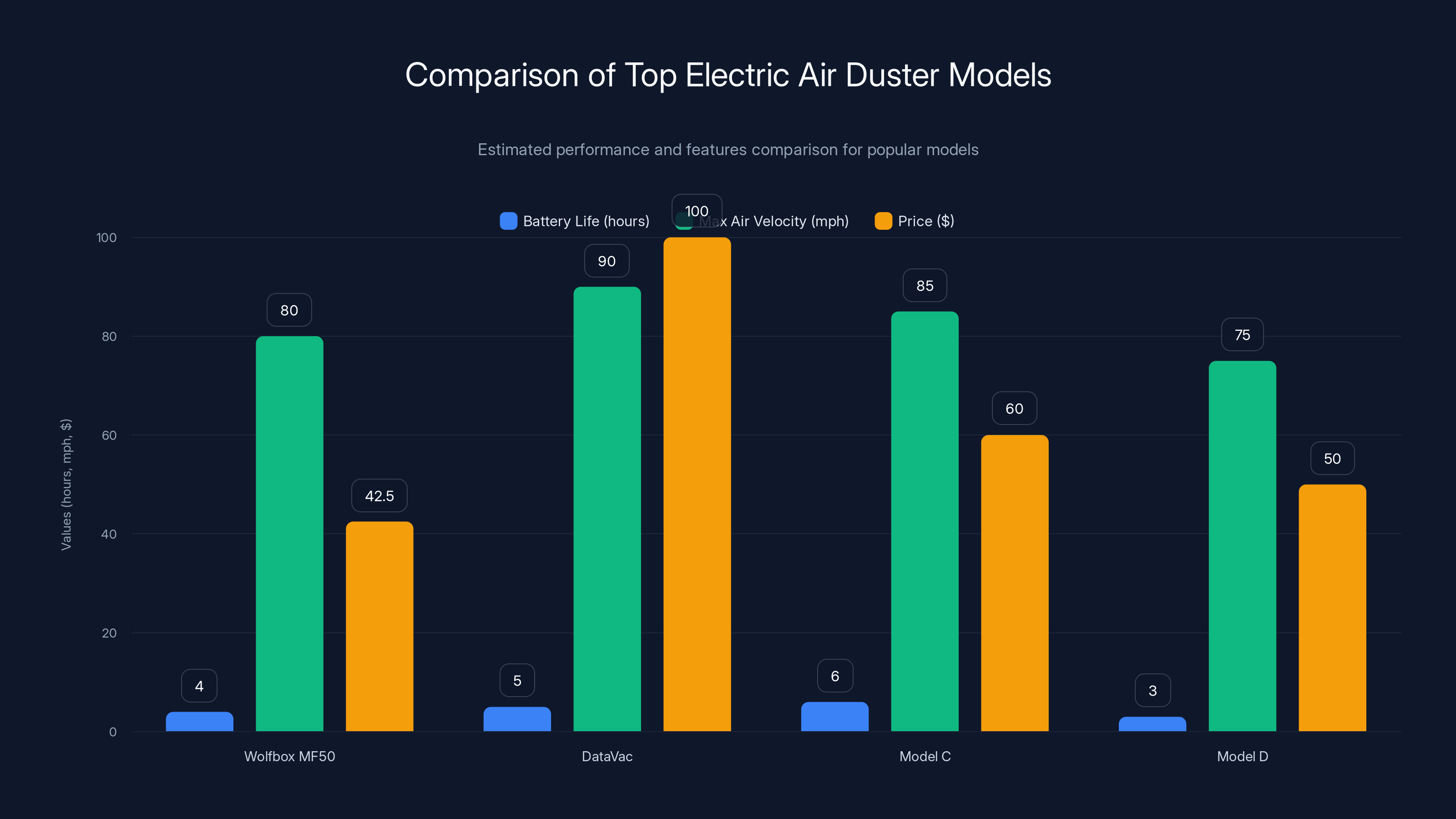Comparison of Top Electric Air Duster Models