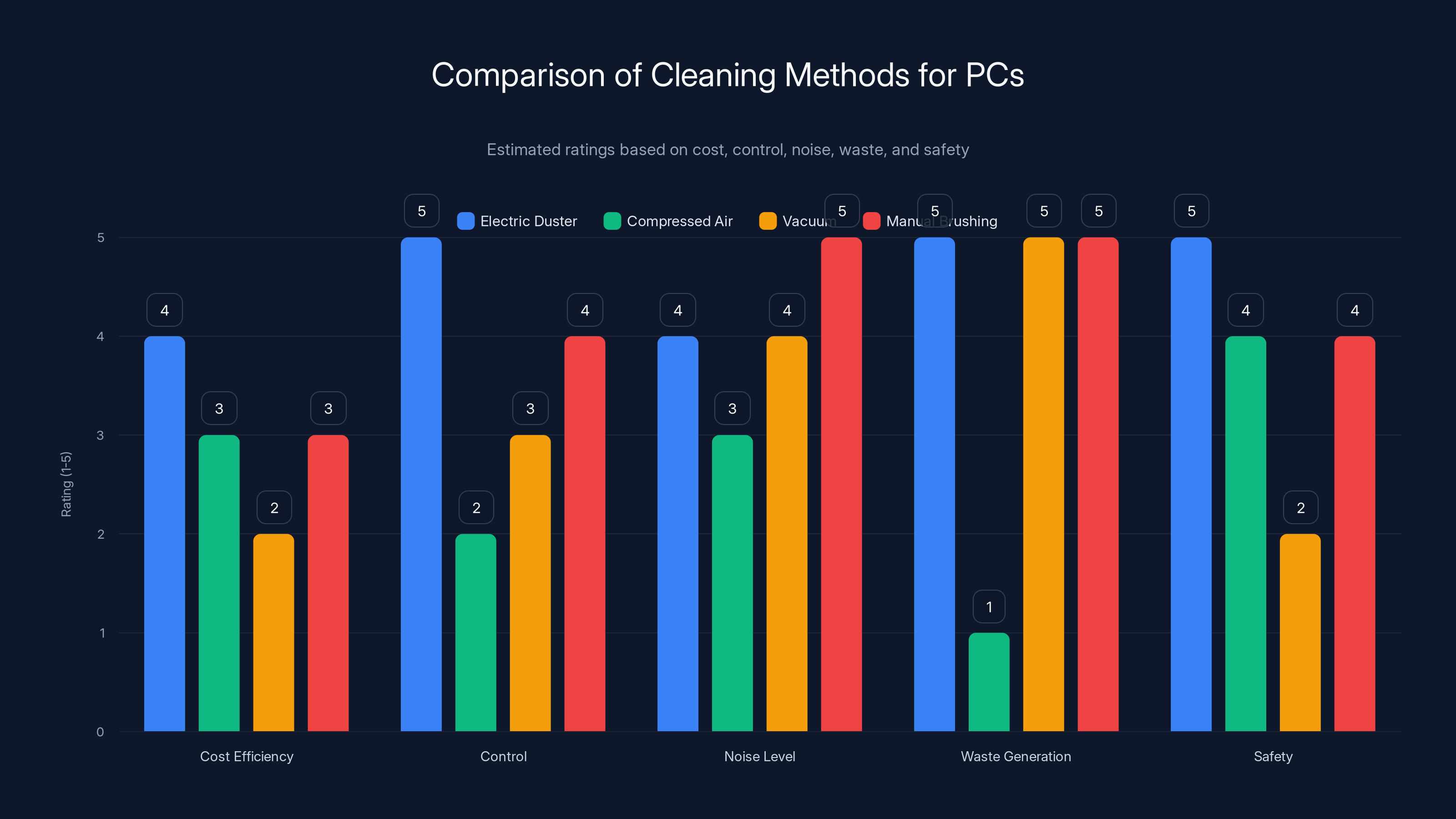 Comparison of Cleaning Methods for PCs