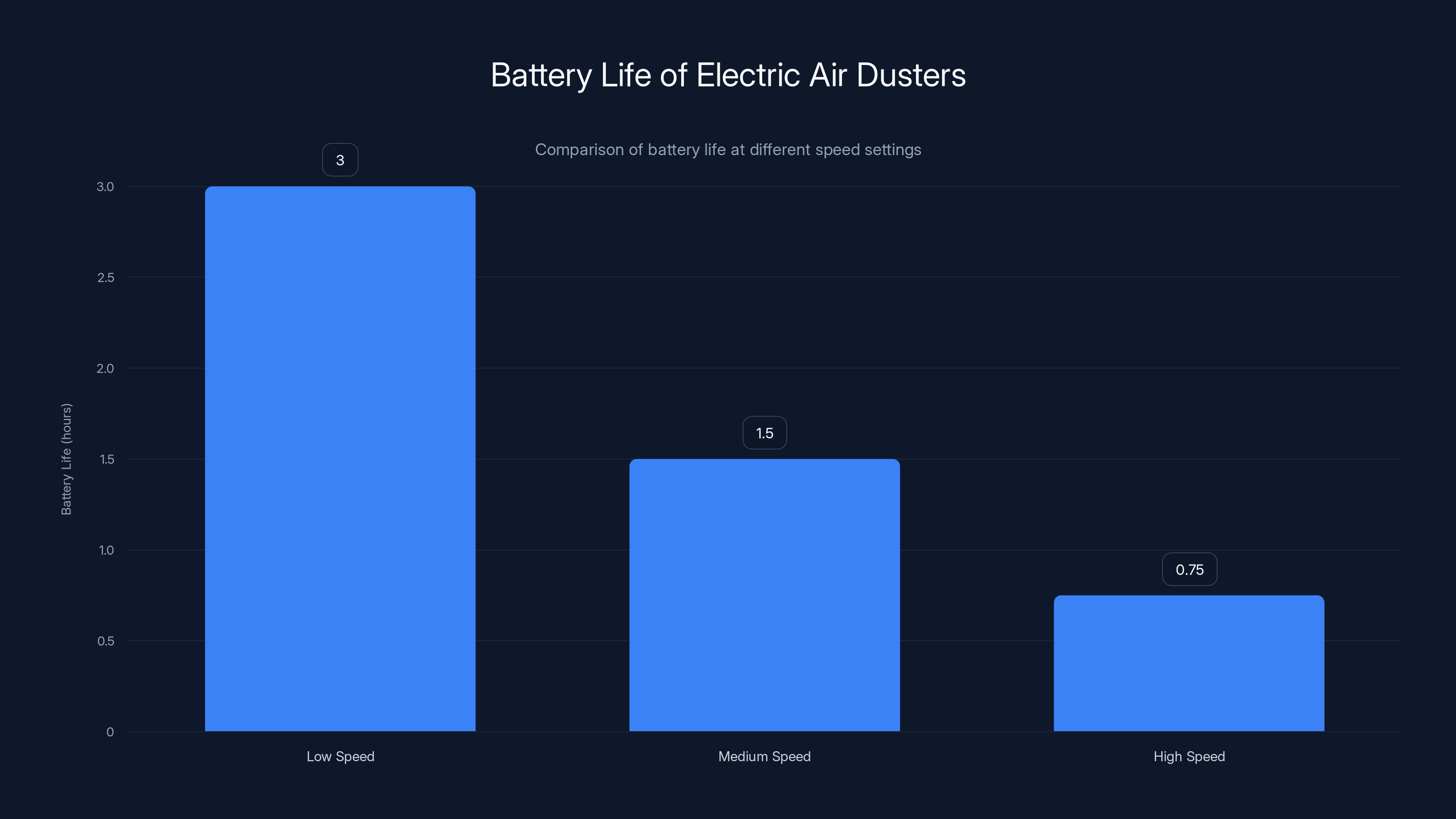 Battery Life of Electric Air Dusters