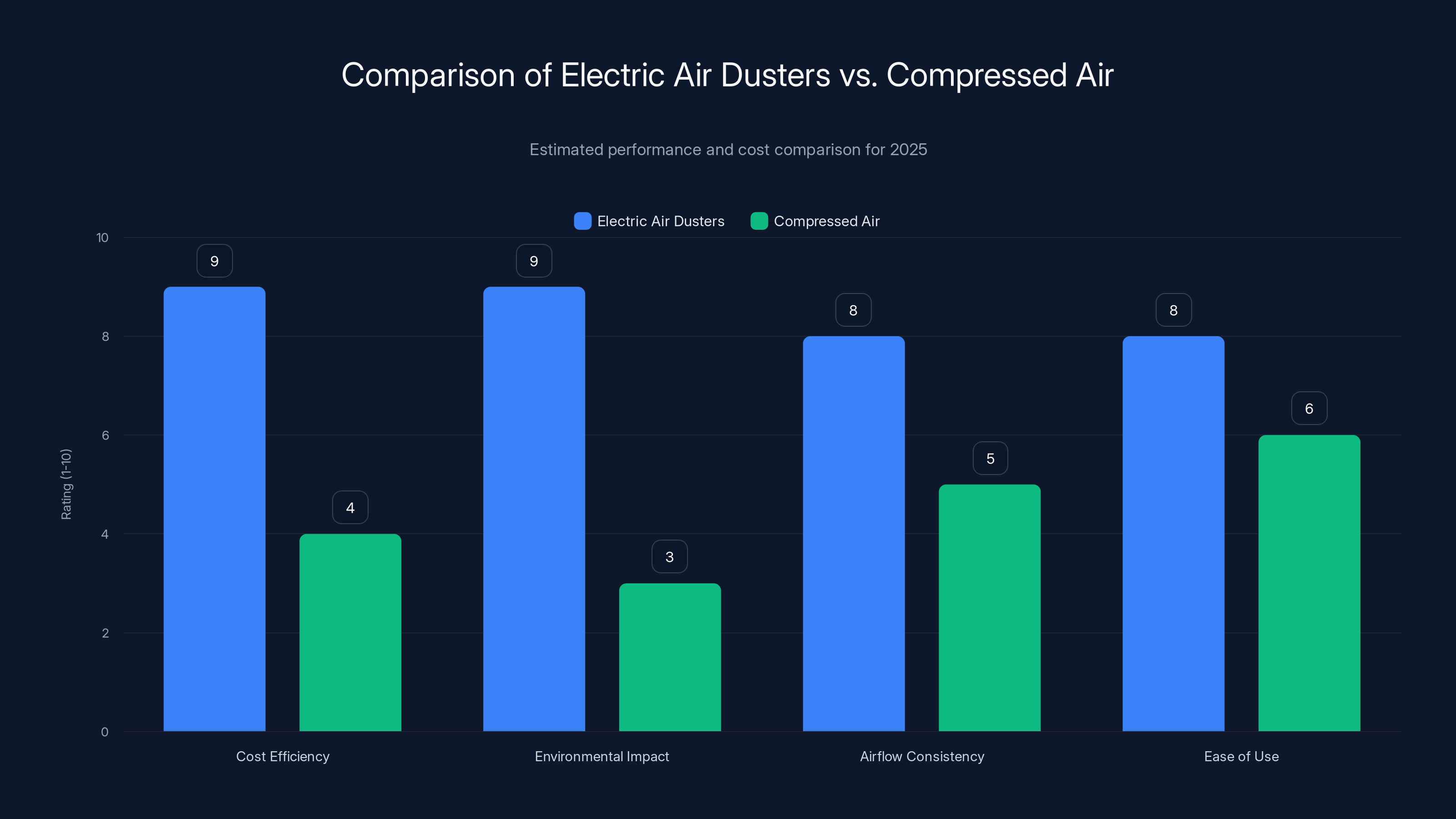 Comparison of Electric Air Dusters vs. Compressed Air