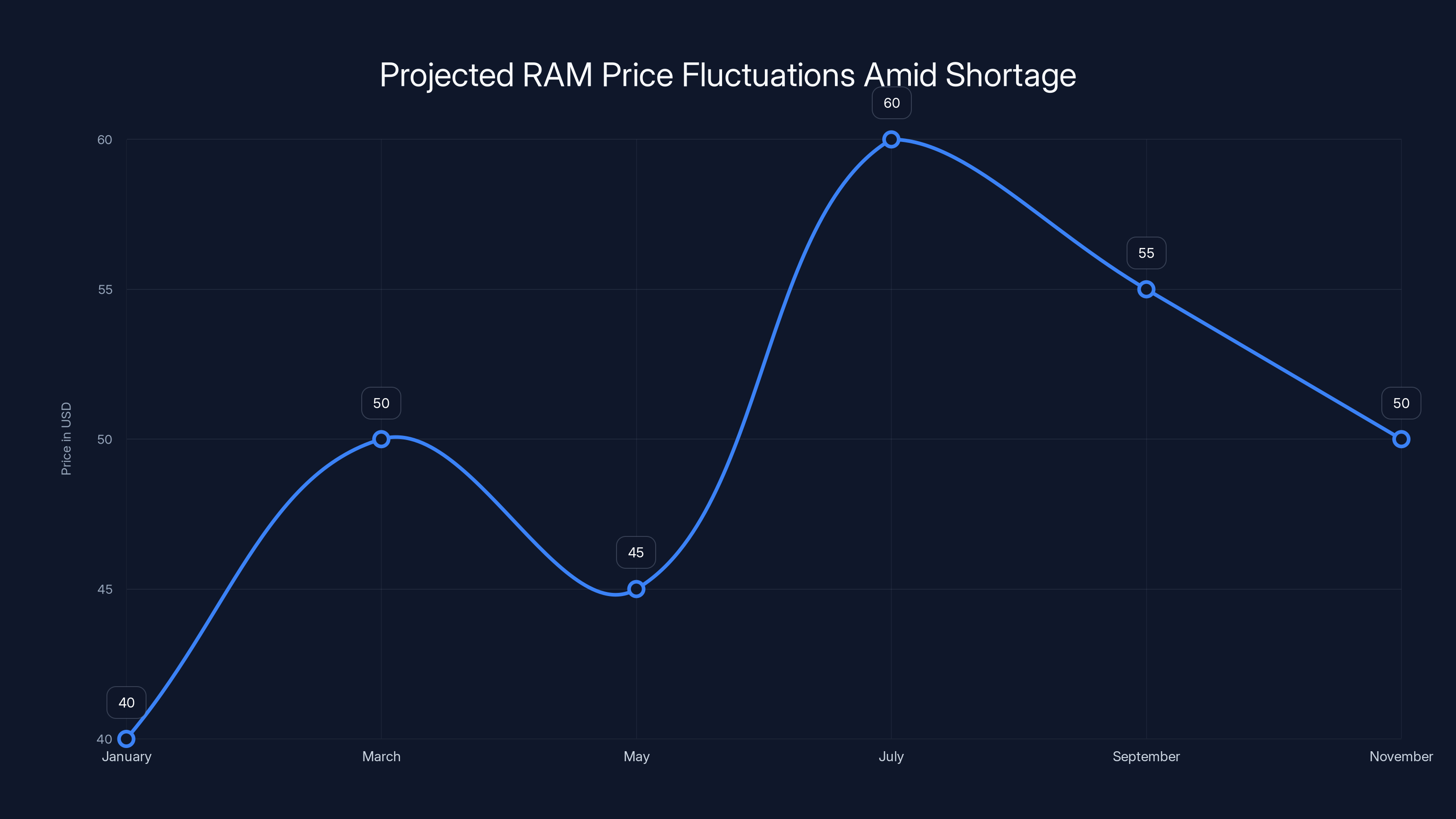 Projected RAM Price Fluctuations Amid Shortage