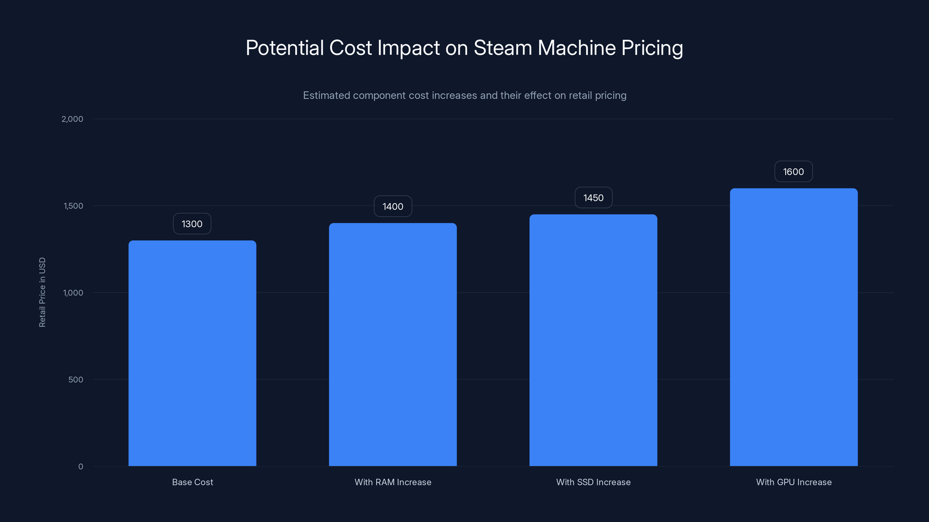 Potential Cost Impact on Steam Machine Pricing