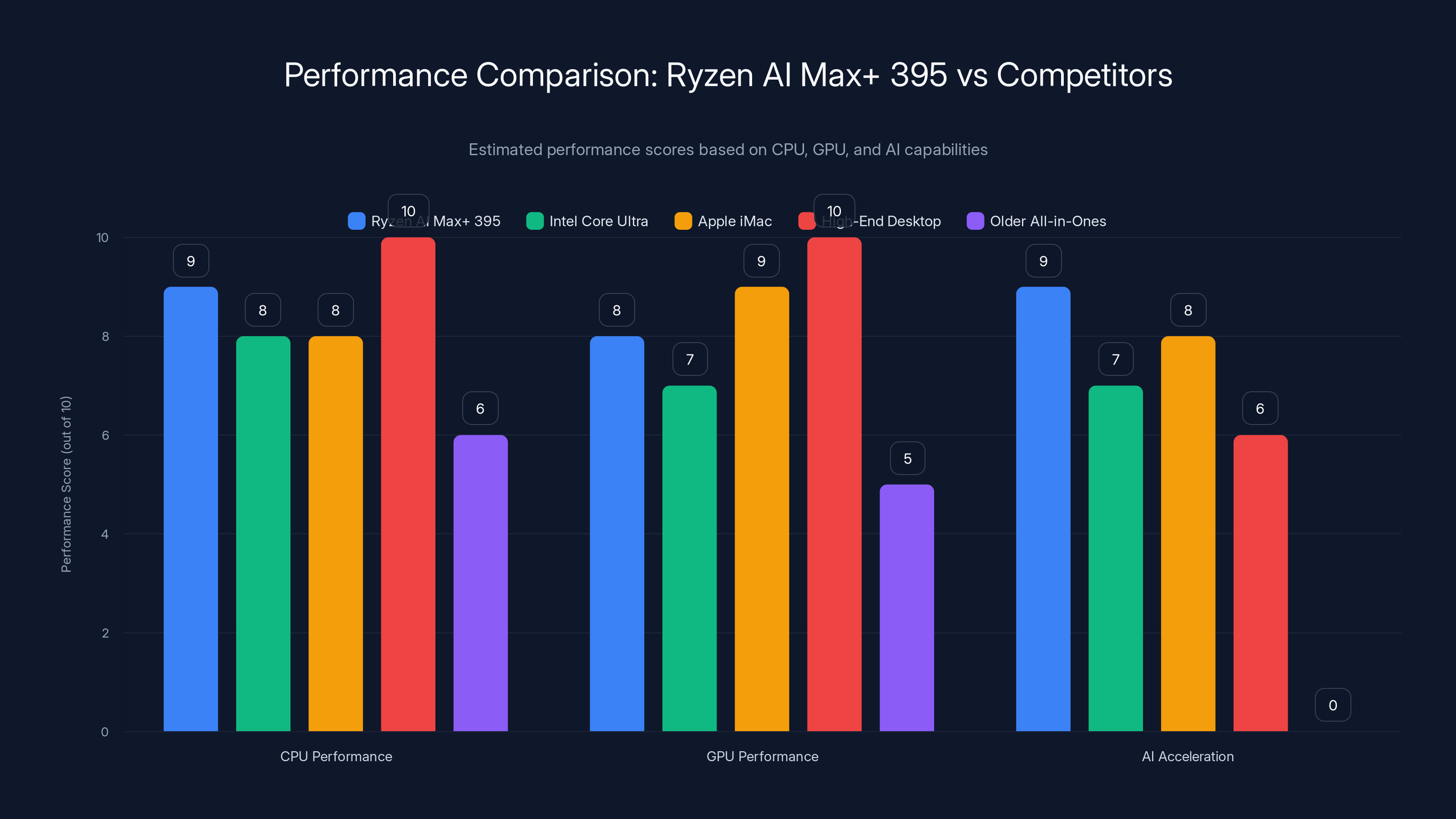 Performance Comparison: Ryzen AI Max+ 395 vs Competitors