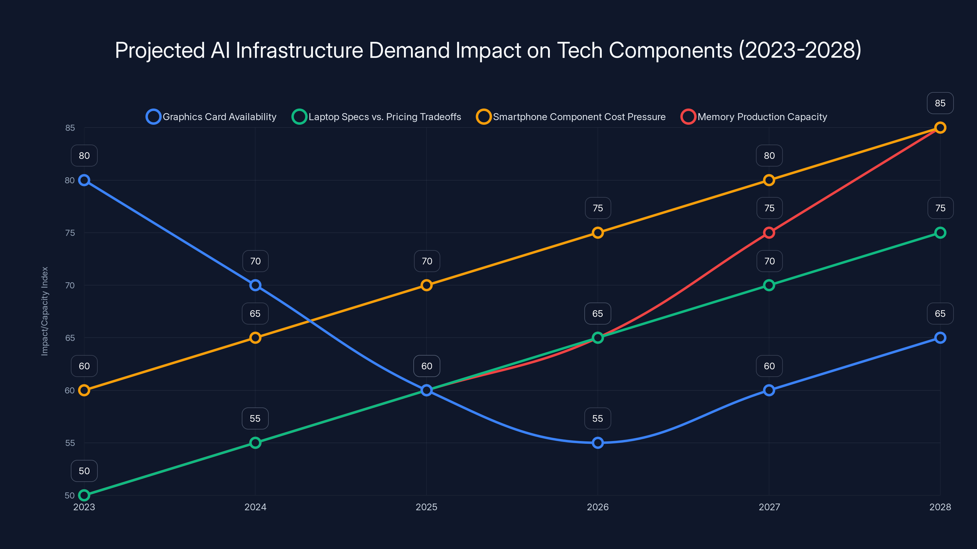 Projected AI Infrastructure Demand Impact on Tech Components (2023-2028)