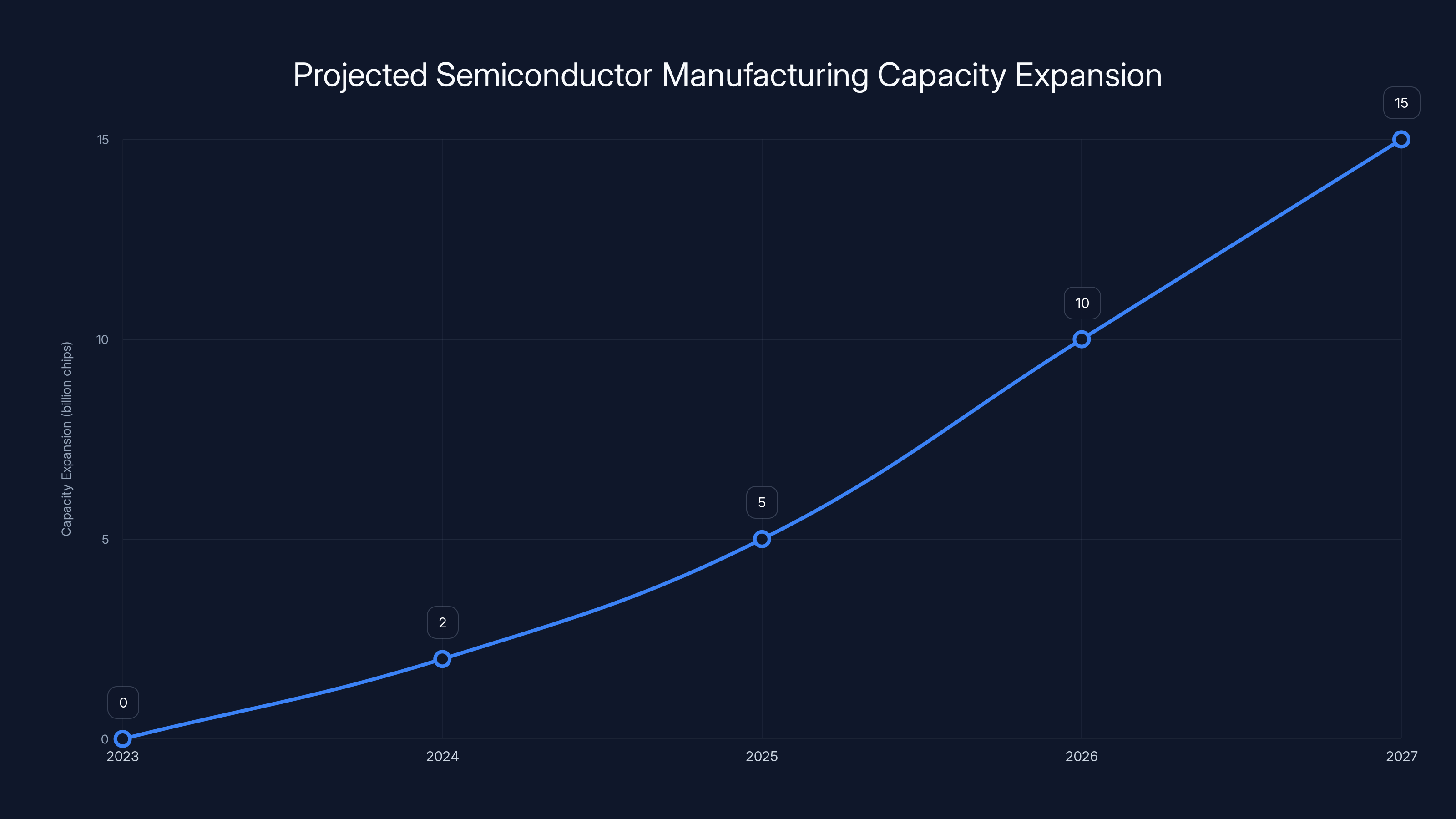 Projected Semiconductor Manufacturing Capacity Expansion