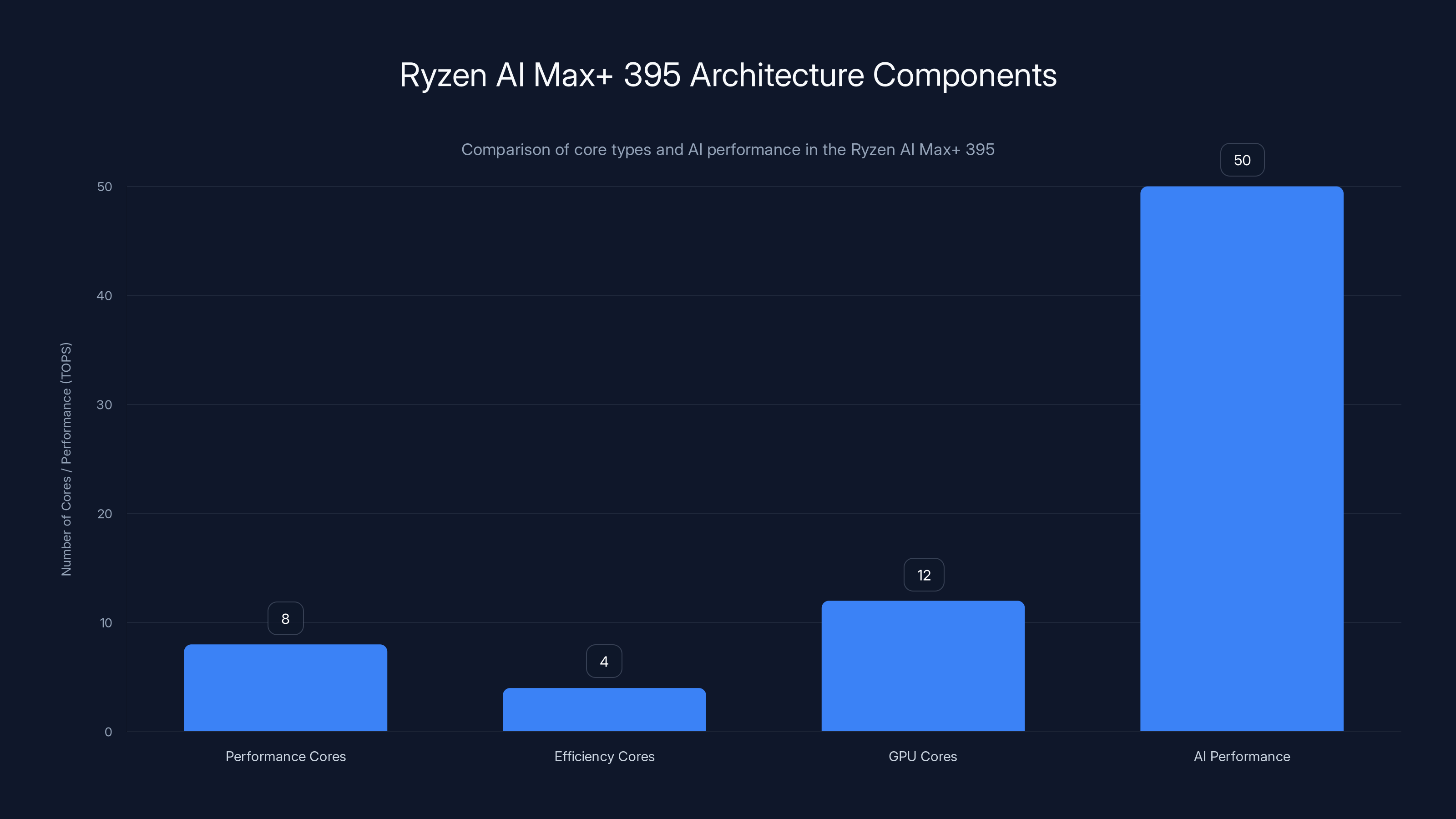 Ryzen AI Max+ 395 Architecture Components