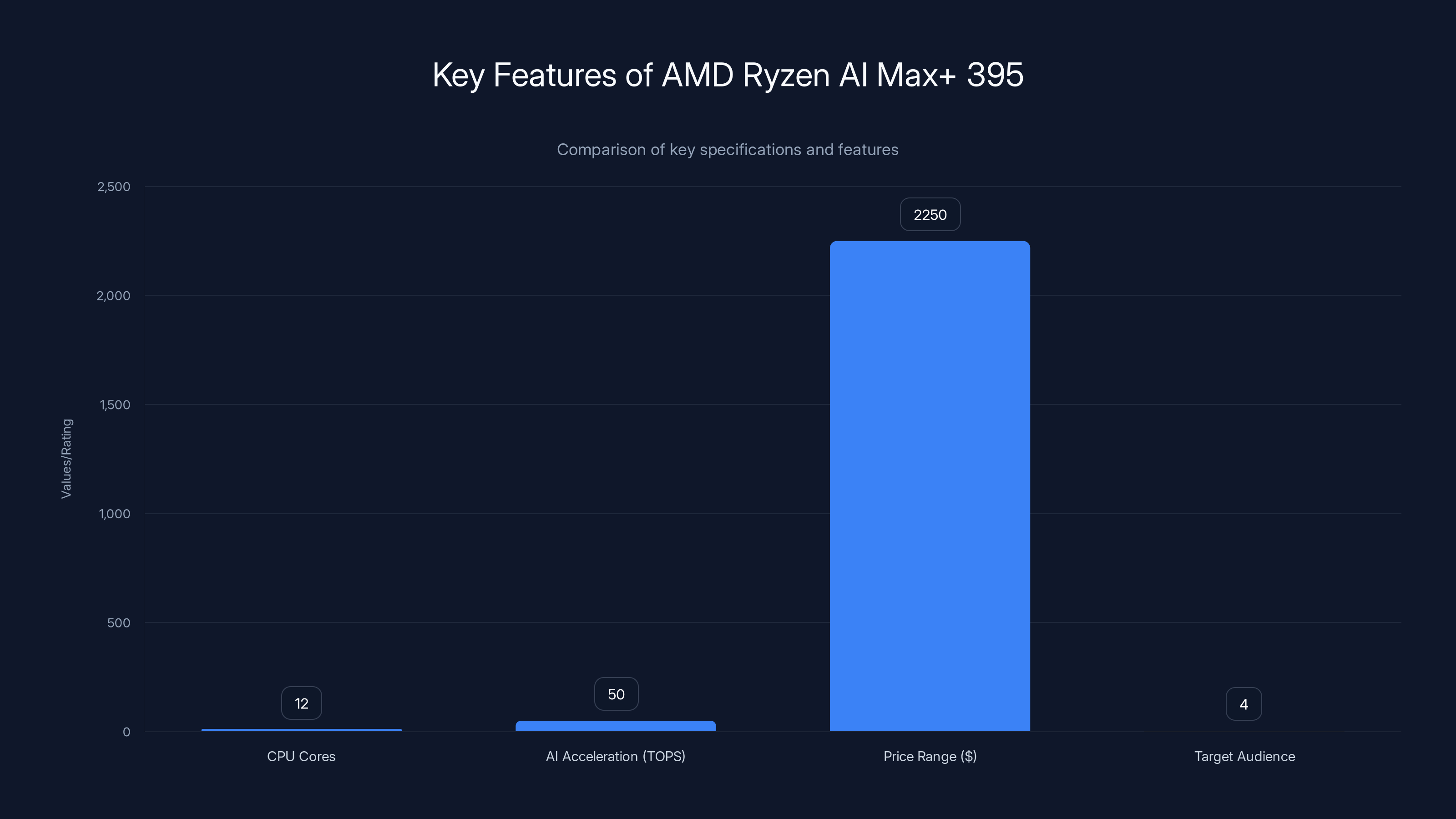 Key Features of AMD Ryzen AI Max+ 395
