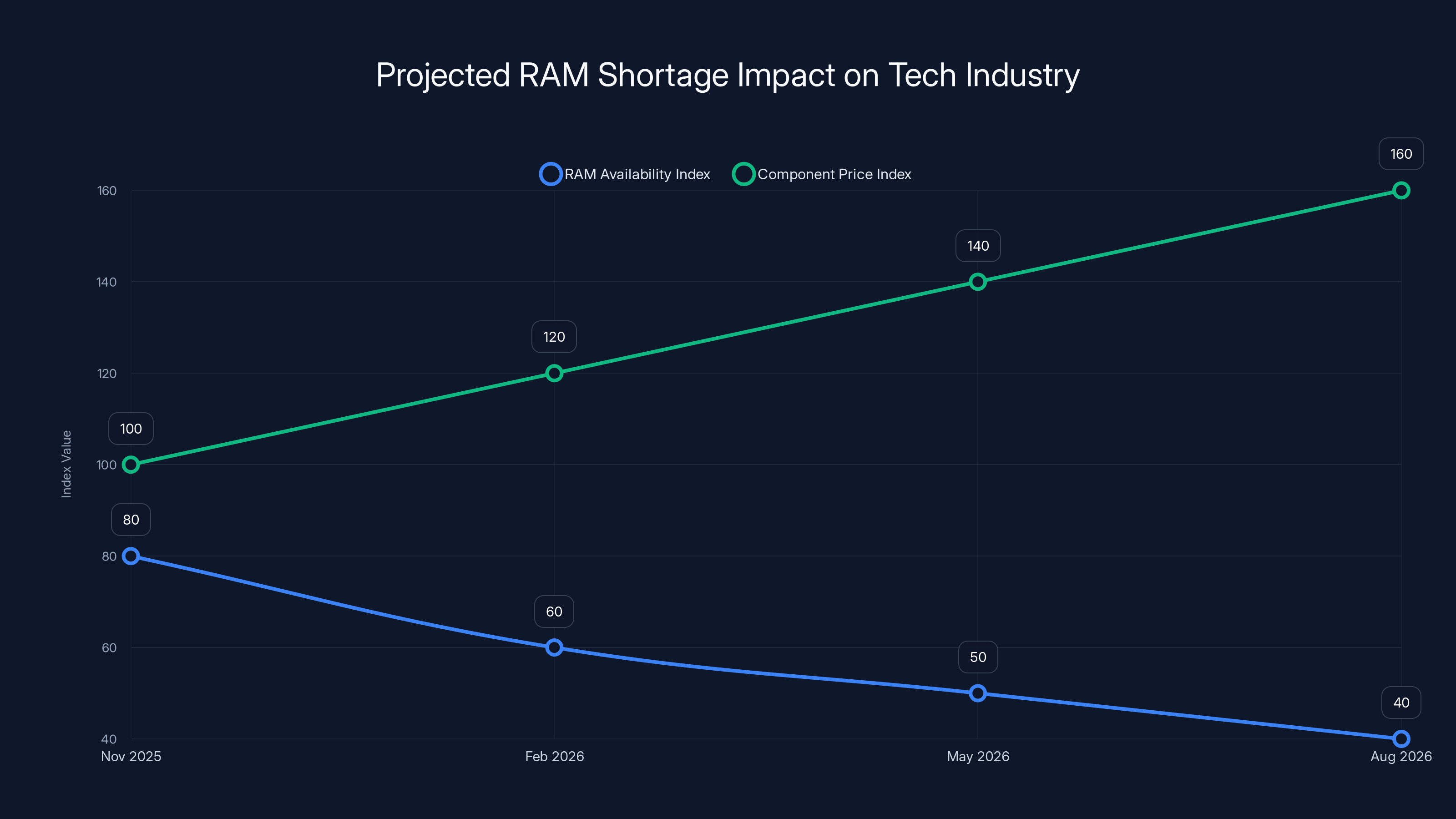 Projected RAM Shortage Impact on Tech Industry
