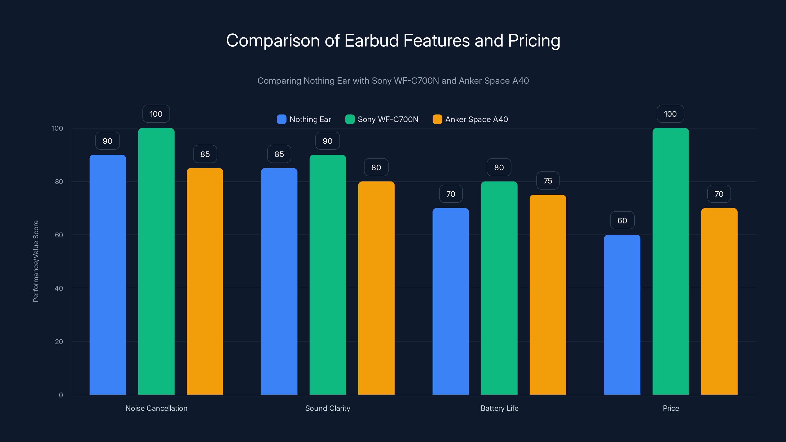 Comparison of Earbud Features and Pricing