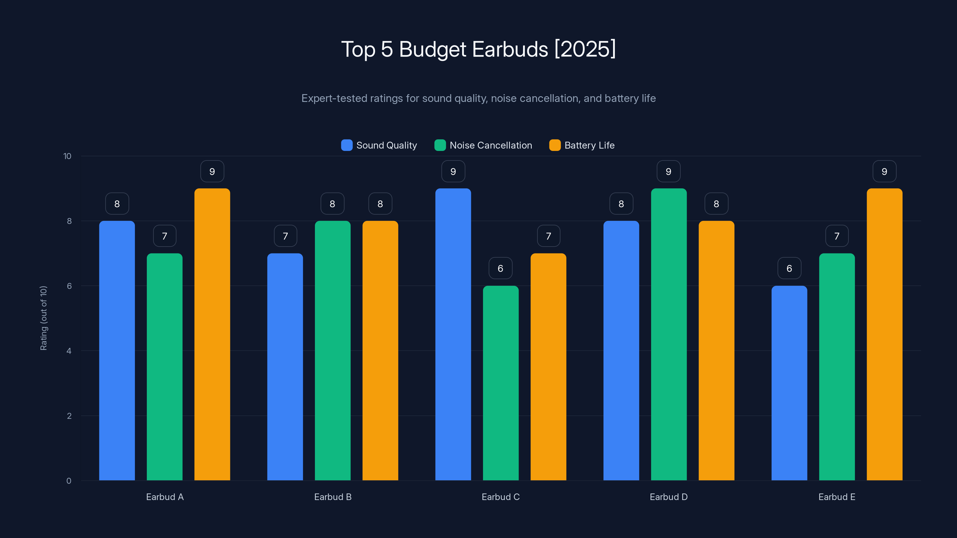 Top 5 Budget Earbuds [2025]