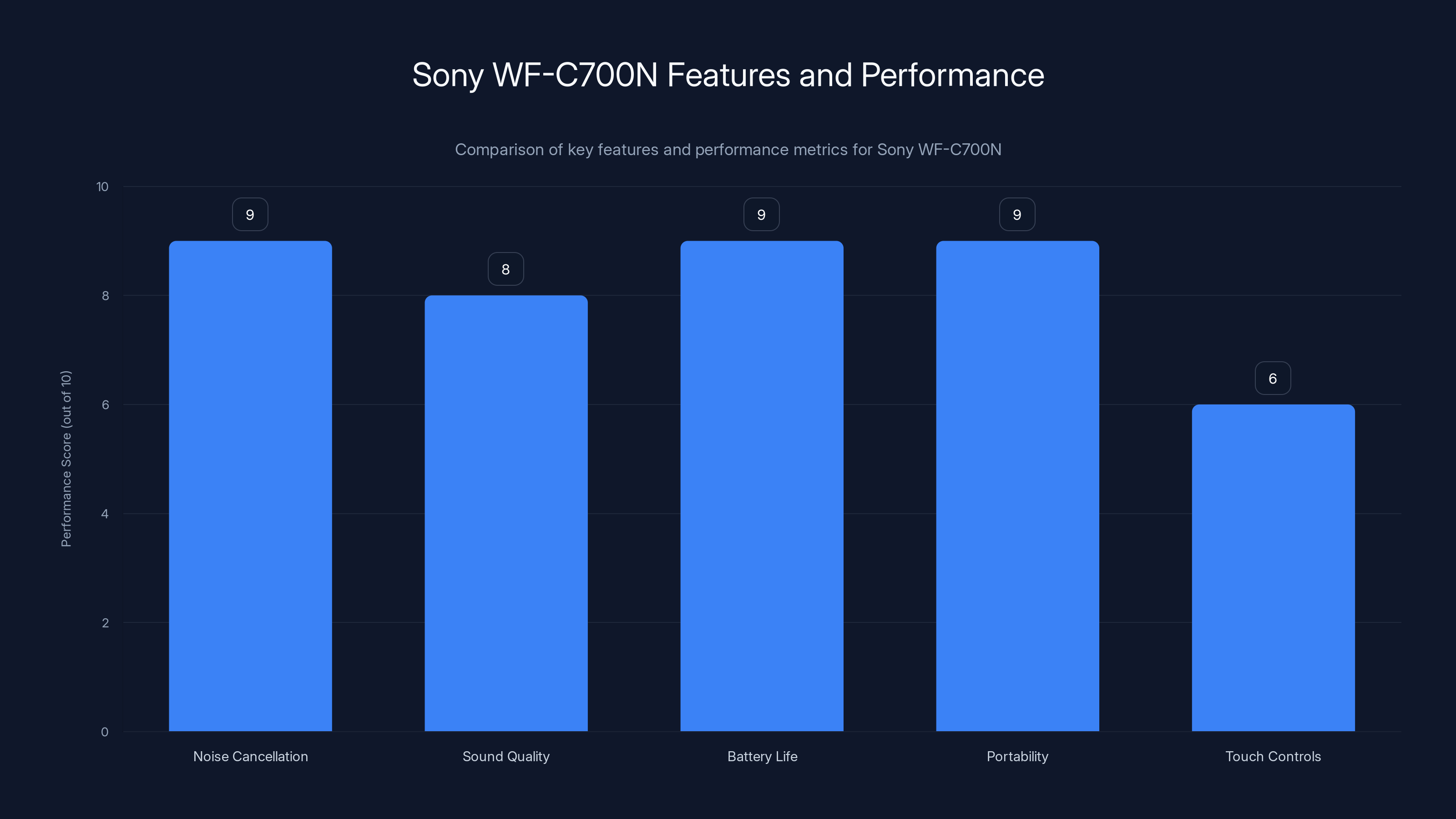Sony WF-C700N Features and Performance