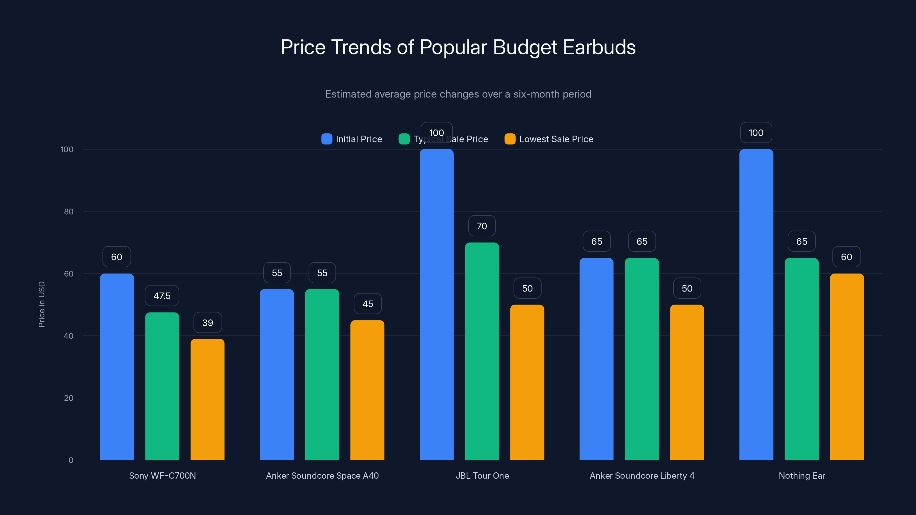 Price Trends of Popular Budget Earbuds