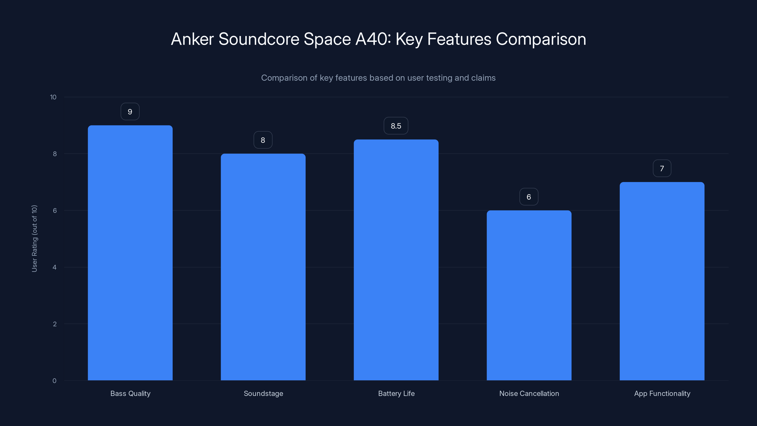 Anker Soundcore Space A40: Key Features Comparison