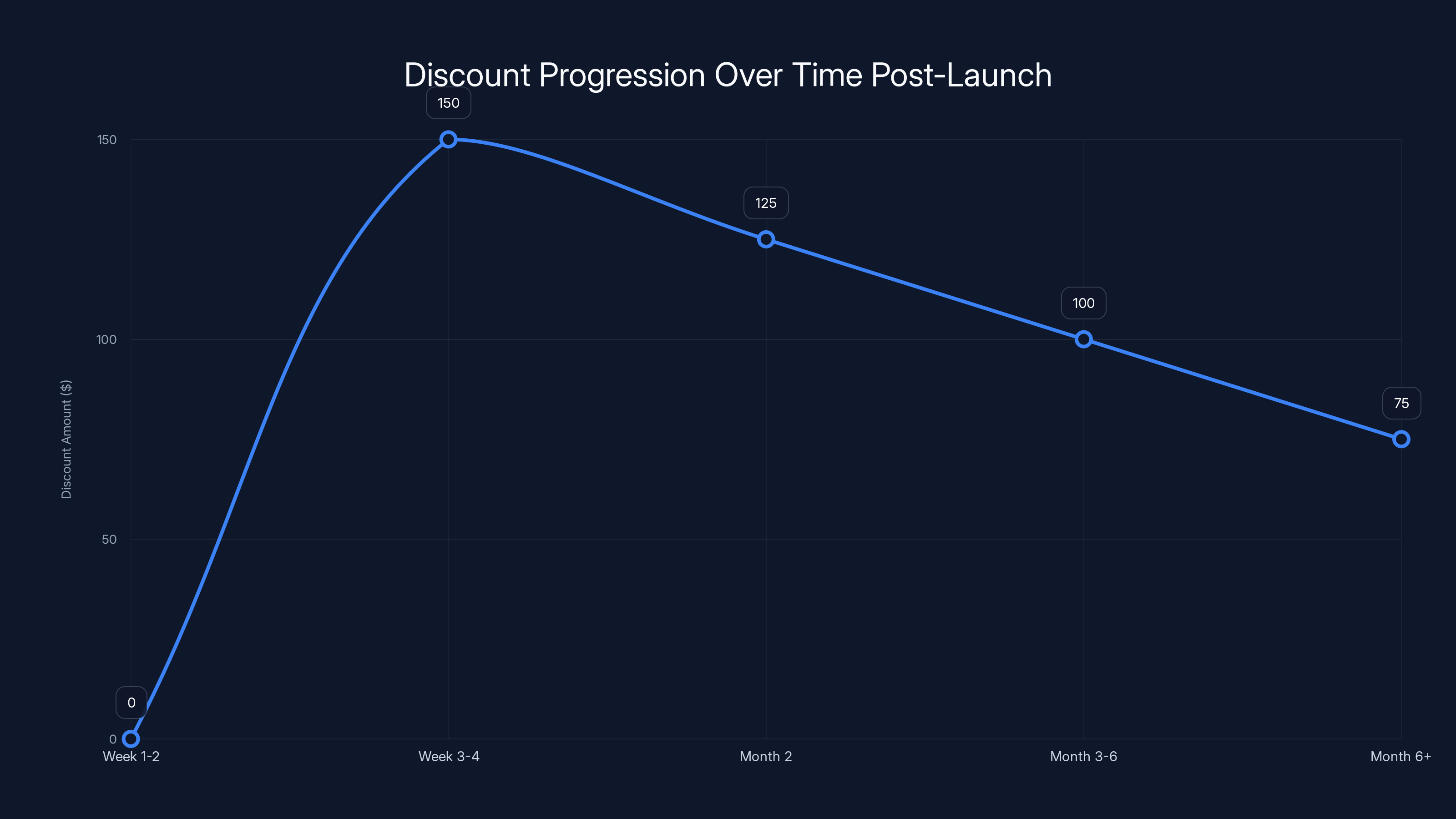 Discount Progression Over Time Post-Launch